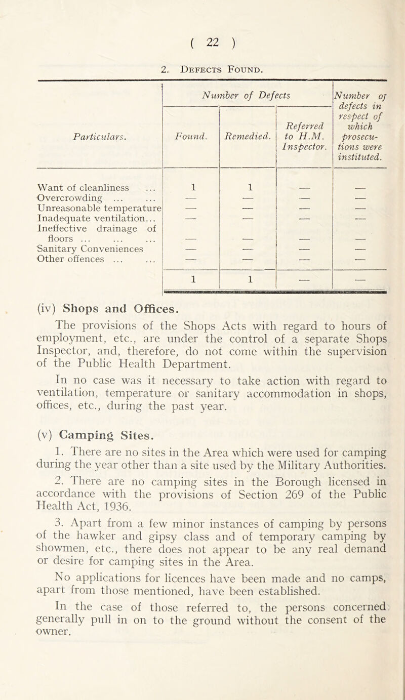 2. Defects Found. Number of Defects Number oj defects in respect of which prosecu- tions were instituted. Particulars. Found. Remedied. Referred to H.M. Inspector. Want of cleanliness 1 1 Overcrowding — — — — Unreasonable temperature — — — — Inadequate ventilation... Ineffective drainage of ' —— floors ... — — — ■— Sanitary Conveniences — — — — Other offences ... — — — — 1 1 — — (iv) Shops and Offices. The provisions of the Shops Acts with regard to hours of employment, etc., are under the control of a separate Shops Inspector, and, therefore, do not come within the supervision of the Public Health Department. In no case was it necessary to take action with regard to ventilation, temperature or sanitary accommodation in shops, offices, etc., during the past year. (v) Camping Sites. 1. There are no sites in the Area which were used for camping during the year other than a site used by the Military Authorities. 2. There are no camping sites in the Borough licensed in accordance with the provisions of Section 269 of the Public Health Act, 1936. 3. Apart from a few minor instances of camping by persons of the hawker and gipsy class and of temporary camping by showmen, etc., there does not appear to be any real demand or desire for camping sites in the Area. No applications for licences have been made and no camps, apart from those mentioned, have been established. In the case of those referred to, the persons concerned generally pull in on to the ground without the consent of the owner.