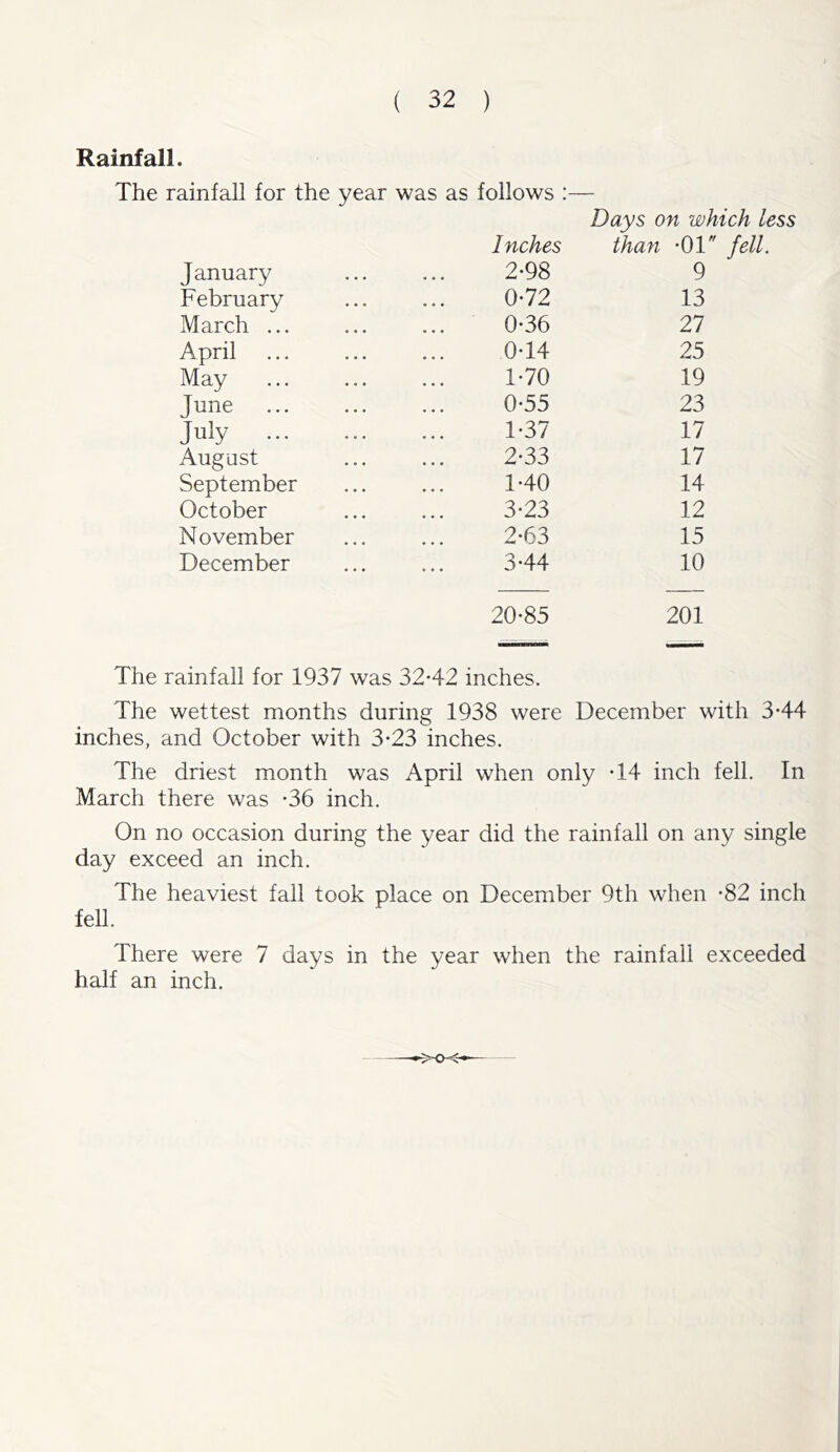 Rainfall. The rainfall for the year was as follows :— January Inches 2-98 Days on which less than -01 fell. 9 February 0-72 13 March ... 0-36 27 April 014 25 May 1-70 19 June 0-55 23 JuIy 1-37 17 August 2-33 17 September 1-40 14 October 3-23 12 November 2-63 15 December 3-44 10 20-85 201 The rainfall for 1937 was 32-42 inches. The wettest months during 1938 were December with 3-44 inches, and October with 3-23 inches. The driest month was April when only -14 inch fell. In March there was -36 inch. On no occasion during the year did the rainfall on any single day exceed an inch. The heaviest fall took place on December 9th when -82 inch fell. There were 7 days in the year when the rainfall exceeded half an inch.