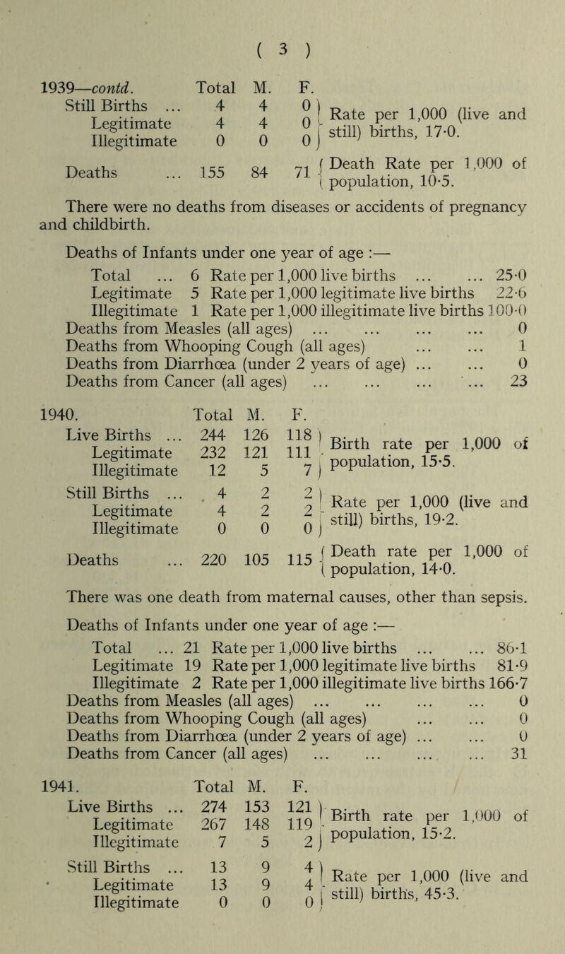 1939—contd. Total M. F. vStill Births ... Legitimate Illegitimate 4 4 0 4 4 0 5 t Rate per 1,000 (live and Q j still) births, 17-0. Deaths 155 84 ( Death Rate per 1,000 of ^ 1 population, 10-5. There were no deaths from diseases or accidents of pregnancy and childbirth. Deaths of Infants under one year of age :— Total ... 6 Rate per 1,000 live births ... ... 25-0 Legitimate 5 Rate per 1,000 legitimate live births 22-6 Illegitimate 1 Rate per 1,000 illegitimate live births 100-0 Deaths from Measles (all ages) ... ... ... ... 0 Deaths from Whooping Cough (all ages) ... ... 1 Deaths from Diarrhoea (under 2 years of age) ... ... 0 Deaths from Cancer (all ages) ... ... ... ... 23 1940. Total M. F. Live Births ... 244 126 118 Legitimate 232 121 111 Illegitimate 12 5 7 Still Births ... 4 2 2 Legitimate 4 2 2 Illegitimate 0 0 0 Deaths 220 105 115 Birth rate per 1,000 population, 15*5. ot ! Rate per 1,000 (live and I still) births, 19-2. ( Death rate per 1,000 of i population, 14*0. There was one death from maternal causes, other than sepsis. Deaths of Infants under one year of age :— Total ... 21 Rate per 1,000 live births ... ... 86T Legitimate 19 Rate per 1,000 legitimate live births 81-9 Illegitimate 2 Rate per 1,000 illegitimate live births 166-7 Deaths from Measles (all ages) ... ... ... ... 0 Deaths from Whooping Cough (all ages) ... ... 0 Deaths from Diarrhoea (under 2 years of age) ... ... 0 Deaths from Cancer (all ages) ... ... ... ... 31 1941. Total M. F. Live Births ... Legitimate Illegitimate 274 267 7 153 148 5 1 Birth rate per 1,000 of 2 j population, 15-2. Still Births ... Legitimate Illegitimate 13 13 0 9 9 0 1 ) Rate per 1,000 (live and g 1 still) births, 45-3.