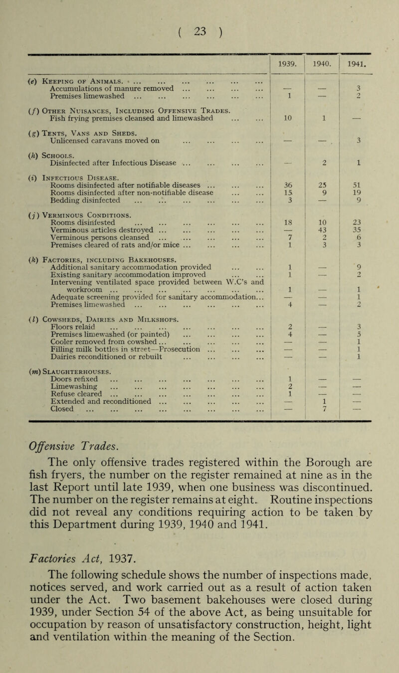 1939. 1940. 1941. {e) Keeping of Animals. Accumulations of manure removed ... 3 Premises limewashed 1 — 2 (/) Other Nuisances, Including Offensive Trades. Fish frying premises cleansed and limewashed 10 1 — (g) Tents, Vans and Sheds. Unlicensed caravans moved on — — , 3 (h) Schools. Disinfected after Infectious Disease ... — 2 1 (f) Infectious Disease. Rooms disinfected after notifiable diseases ... 36 25 51 Rooms disinfected after non-notifiable disease 15. 9 19 Bedding disinfected 3 9 (j) Verminous Conditions. Rooms disinfested 18 10 23 Verminous articles destroyed — 43 35 Verminous persons cleansed 7 2 6 Premises cleared of rats and/or mice ... 1 3 3 {k) Factories, including Bakehouses. Additional sanitary accommodation provided 1 — 9 Existing sanitary accommodation improved 1 — 2 Intervening ventilated space provided between W.C’s and workroom ... 1 — 1 Adequate screening provided for sanitary accommodation... — — 1 Premises limewashed 4 — 2 {1) Cowsheds, Dairies and Milkshops. Floors relaid 2 — 3 Premises limewashed (or painted) 4 5 Cooler removed from cowshed ... — 1 Filling milk bottles in street—Prosecution ... — 1 Dairies reconditioned or rebuilt — 1 (m) Slaughterhouses. Doors refixed 1 — Limewashing 2 — — Refuse cleared ... 1 — — Extended and reconditioned ... — 1 — Closed — 7 _ Offensive Trades. The only offensive trades registered within the Borough are fish fryers, the number on the register remained at nine as in the last Report until late 1939, when one business was discontinued. The number on the register remains at eight. Routine inspections did not reveal any conditions requiring action to be taken b^^ this Department during 1939, 1940 and 1941. Factories Act, 1937. The following schedule shows the number of inspections made, notices served, and work carried out as a result of action taken under the Act. Two basement bakehouses were closed during 1939, under Section 54 of the above Act, as being unsuitable for occupation by reason of unsatisfactory construction, height, light and ventilation within the meaning of the Section.