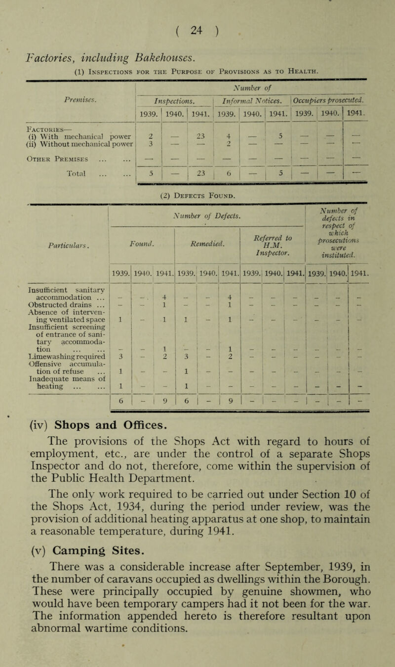 Factories, inchuiing Bakehouses. (1) Inspections for the Purpose of Provisions as to Health. Number of Premises. Inspections. Informal Notices. Occupiers prosecuted. 1939. 1940. 1941. 1939. 1940. 1941. 1939. 1940. 1941. Factories— (i) With mechanical power 2 23 4 5 _ - - (ii) Without mechanical power 3 —- — 2 — Other Premises — — — — - - - — Total 5 — 23 — 5 — •— (2) Defects Found. 1 Number of Defects. Number of defects in respect of which prosecutions were instituted. Particulars. Found Remedied. Referred to H.M. Inspector. 1939. 1940. 1941. 1939. 1940. 1941. 1939. 1940. 1941. 1939. 1940. 1941. Insufficient sanitary accommodation ... 4 4 _ 1 Obstructed drains ... — - 1 - 1 - _ _ _ — Absence of interven- ing ventilated space 1 _ 1 1 _ 1 . i - Insufficient screening of entrance of sani- tary accommoda- tion 1 1 Limewashing required 3 - 2 3 - 2 - j - - - Offensive accumula- tion of refuse 1 1 _ Inadequate means of heating 1 - 1 - _ - ' i - - 6 - 9 6 - 9 - ) - - - (iv) Shops and Offices. The provisions of the Shops Act with regard to hours of employment, etc., are under the control of a separate Shops Inspector and do not, therefore, come within the supervision of the Public Health Department. The only work required to be carried out under Section 10 of the Shops Act, 1934, during the period under review, was the provision of additional heating apparatus at one shop, to maintain a reasonable temperature, during 1941. (v) Camping Sites. There was a considerable increase after September, 1939, in the number of caravans occupied as dwellings within the Borough. These were principally occupied by genuine showmen, who would have been temporary campers had it not been for the war. The information appended hereto is therefore resultant upon abnormal wartime conditions.