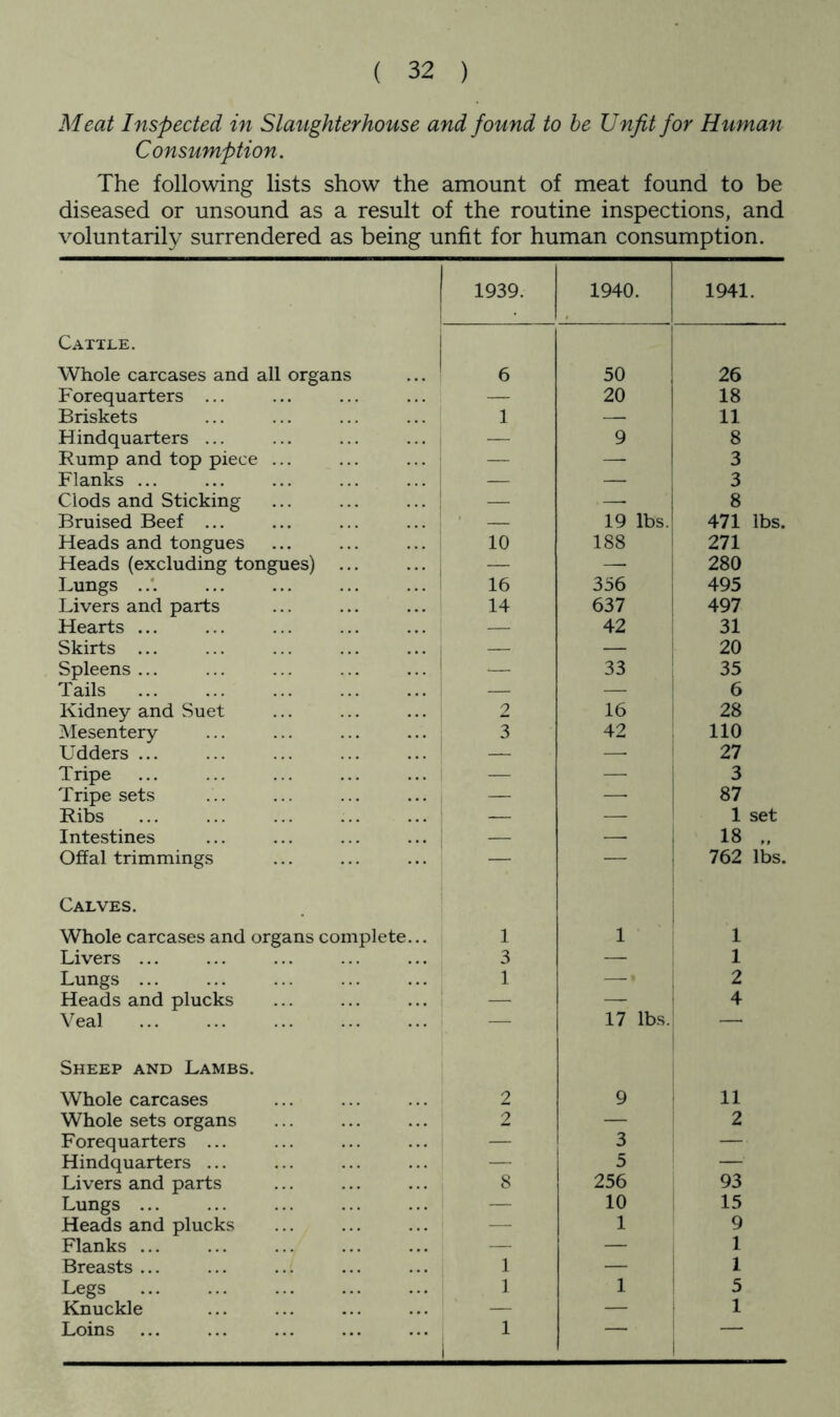 Meat Inspected in Slaughterhouse and found to he Unfit for Human Consumption. The following lists show the amount of meat found to be diseased or unsound as a result of the routine inspections, and voluntarily surrendered as being unfit for human consumption. 1939. 1940. 1941. Cattle. Whole carcases and all organs 6 50 26 Forequarters ... — 20 18 Briskets 1 — 11 Hindquarters ... — 9 8 Rump and top piece ... — — 3 Flanks ... — —• 3 Clods and Sticking — —• 8 Bruised Beef ... ‘ — 19 lbs. 471 lbs. Heads and tongues 10 188 271 Heads (excluding tongues) ... — —• 280 Lungs . 16 356 495 Livers and parts 14 637 497 Hearts ... — 42 31 Skirts ... — — 20 Spleens ... — 33 35 Tails — —• 6 Kidney and Suet 2 16 28 Mesentery 3 42 110 Udders ... — —■ 27 Tripe — — 3 Tripe sets — —■ 87 Ribs — — 1 set Intestines — —• 18 Offal trimmings — — 762 lbs. Calves. Whole carcases and organs complete... 1 1 1 Livers ... 3 — 1 Lungs ... 1 — 2 Heads and plucks — — 4 Veal — 17 lbs. — Sheep and Lambs. Whole carcases 2 9 11 Whole sets organs 2 — 2 Forequarters ... — 3 Hindquarters ... — 5 93 Livers and parts 8 256 Lungs ... — 10 15 Heads and plucks — 1 9 Flanks ... — 1 1 Breasts ... 1 — 1 Legs 1 1 5 Knuckle — — 1 Loins 1 i ■