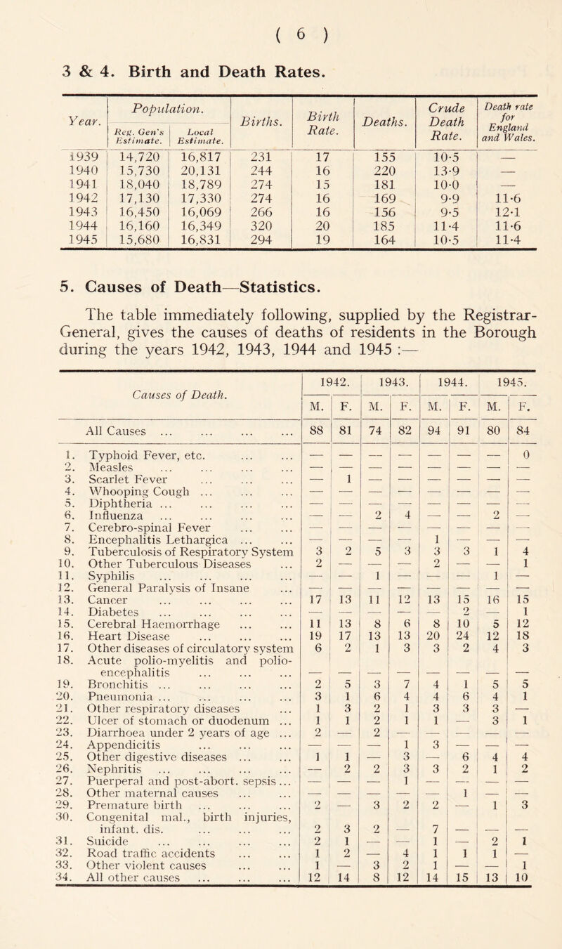 3 & 4. Birth and Death Rates. Year. Population. Reti. Gen’s [ Local Estimate. [ Estimate. Births. Birth Rate. Deaths. Crude Death Rate. Death rate for England and Wales. 1939 14,720 16,817 231 17 155 10-5 — 1940 15,730 20,131 244 16 220 13-9 — 1941 18,040 18,789 274 15 181 10-0 — 1942 17,130 17,330 274 16 169 9-9 11-6 1943 16,450 16,069 266 16 156 9-5 12-1 1944 16,160 16,349 320 20 185 11-4 11-6 1945 15,680 16,831 294 19 164 10-5 11-4 5. Causes of Death—Statistics. The table immediately following, supplied by the Registrar- General, gives the causes of deaths of residents in the Borough during the years 1942, 1943, 1944 and 1945 Causes of Death. 1942. 1 1943. 1944. 1945. M. F. M. F. M. I F. 1 M. F. All Causes 88 81 74 82 94 91 80 84 1. Typhoid Fever, etc. — — — — 0 2 Measles —- i — — •— — — 3. Scarlet Fever —■ 1 — — —- — — 4. Whooping Cough ... 5. Diphtheria ... —■ — — —■ — — — — 6. Influenza — ■— 2 4 —- — 2 — /. Cerebro-spinal Fever — — — —• — — -- 8. Encephalitis Lethargica ... — — — 1 — — — 9. Tuberculosis of Respiratory System 3 2 5 3 3 3 1 4 10. Other Tuberculous Diseases 2 — ■— — 2 — —• 1 11. Syphilis — ■— 1 — —- —• 1 — 12. General Paralysis of Insane — ■— — — — — — — 13. Cancer 17 13 11 12 13 15 16 15 14. Diabetes — — — — — 2 — 1 15. Cerebral Haemorrhage 11 13 8 6 8 10 5 12 16. Heart Disease 19 17 13 13 20 24 12 18 17. Other diseases of circulatory system 6 2 1 3 3 2 4 3 18. Acute polio-myelitis and polio- encephalitis 19. Bronchitis ... 2 5 3 7 4 1 5 5 20. Pneumonia ... 3 1 6 4 4 6 4 1 21. Other respiratory diseases 1 3 2 1 3 3 3 — 22. Ulcer of stomach or duodenum ... 1 1 2 1 1 — 3 1 23. Diarrhoea under 2 years of age ... 2 — 2 — — — ■— 24. Appendicitis — — — 1 3 — — 25. Other digestive diseases ... 1 1 — 3 — 6 4 4 26. Nephritis — 2 2 3 3 2 1 9 27. Puerperal and post-abort, sepsis... — •— •— 1 — — — — 28. Other maternal causes — — — — — 1 — — 29. Premature birth 2 — 3 2 2 — 1 3 30. Congenita] mal., birth injuries, infant, dis. 2 3 2 7 31. Suicide 2 1 — — 1 — 2 1 32. Road traffic accidents ... ... 1 2 4 1 1 1 33. Other violent causes 1 — 3 2 1 — — 1 34. All other causes 12 14 8 12 14 15 13 10