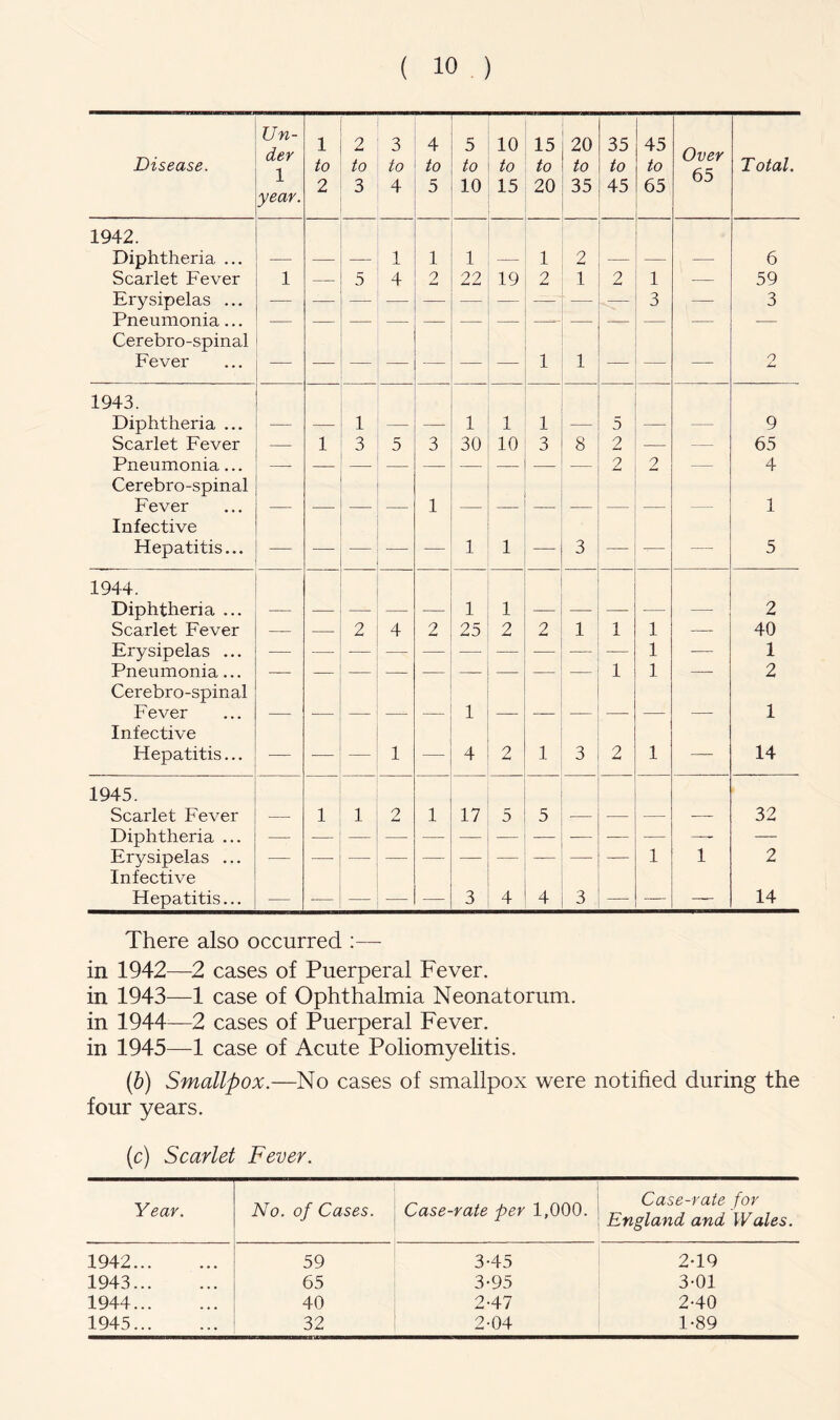 Disease. Un- der 1 year. 1 to 2 2 to 3 3 to 4 4 to 5 5 to 10 10 to 15 15 to 20 20 to 35 35 to 45 45 to 65 Over 65 Total. 1942. Diphtheria ... — — 1 1 1 1 2 — — 6 Scarlet Fever 1 — 5 4 9 22 19 2 1 2 1 — 59 Erysipelas ... — — — — — — — — — 3 — 3 Pneumonia... — — — — — — —-■ — — — Cerebro-spinal Fever — 1 1 — — O 1943. Diphtheria ... — — 1 — — 1 1 1 — 5 — — 9 Scarlet Fever — 1 3 5 3 30 10 3 8 2 — — 65 Pneumonia... — — — — — — 2 2 — 4 Cerebro-spinal Fever — — — — 1 — — — — 1 Infective Hepatitis... — — — — — 1 1 3 — — 5 1944. Diphtheria ... — — — — 1 1 — — — 2 Scarlet Fever — 2 4 2 25 2 2 1 1 1 — 40 Erysipelas ... — — — — — 1 — 1 Pneumonia... — — — — — 1 1 — 2 Cerebro-spinal Fever — — — 1 — — — 1 Infective Hepatitis... — 1 4 2 1 3 2 1 — 14 1945. Scarlet Fever — 1 1 2 1 17 5 5 — — — — 32 Diphtheria ... — — — — — — — — — — Erysipelas ... — — — — — — 1 1 2 Infective Hepatitis... — — — 3 4 4 3 — — —— 14 There also occurred ;— in 1942—2 cases of Puerperal Fever, in 1943—1 case of Ophthalmia Neonatorum, in 1944^—2 cases of Puerperal Fever, in 1945—1 case of Acute Poliomyelitis. (b) Smallpox.—No cases of smallpox were notified during the four years. (c) Scarlet Fever. Year. No. of Cases. Case-rate per 1,000. Case-rate for England and Wales. 1942 59 3-45 2-19 1943 65 3-95 3-01 1944 40 2-47 2-40 1945 32 2-04 1-89