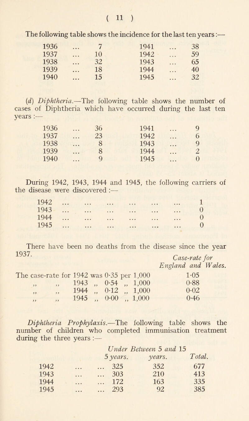 The following table shows the incidence for the last ten years: 1936 ... 7 1937 ... 10 1938 ... 32 1939 ... 18 1940 ... 15 1941 ... 38 1942 ... 59 1943 ... 65 1944 ... 40 1945 ... 32 [d] Diphtheria.—The following table shows the number of cases of Diphtheria which have occurred during the last ten years:— 1936 ... 36 1937 ... 23 1938 ... 8 1939 ... 8 1940 ... 9 During 1942, 1943, 1944 an^ the disease were discovered :— 1942 1943 ... 1944 ... ... ... 1945 1941 ... 9 1942 ... 6 1943 ... 9 1944 ... 2 1945 ... 0 1945, the following carriers of 1 0 0 0 There have been no deaths from the disease since the year 1937. Case-rate for England and Wales. The case-rate for 1942 was 0-35 per 1,000 1-05 „ 1943 „ 0-54 „ 1,000 0-88 „ 1944 „ 0-12 „ 1,000 0-02 „ 1945 ,, 0-00 „ 1,000 0-46 Diphtheria Prophylaxis.—The following table shows the number of children who completed immunisation treatment during the three years :— Under Between 5 and 15 5 years. years. T otal. 1942 325 352 677 1943 303 210 413 1944 172 163 335 1945 293 92 385