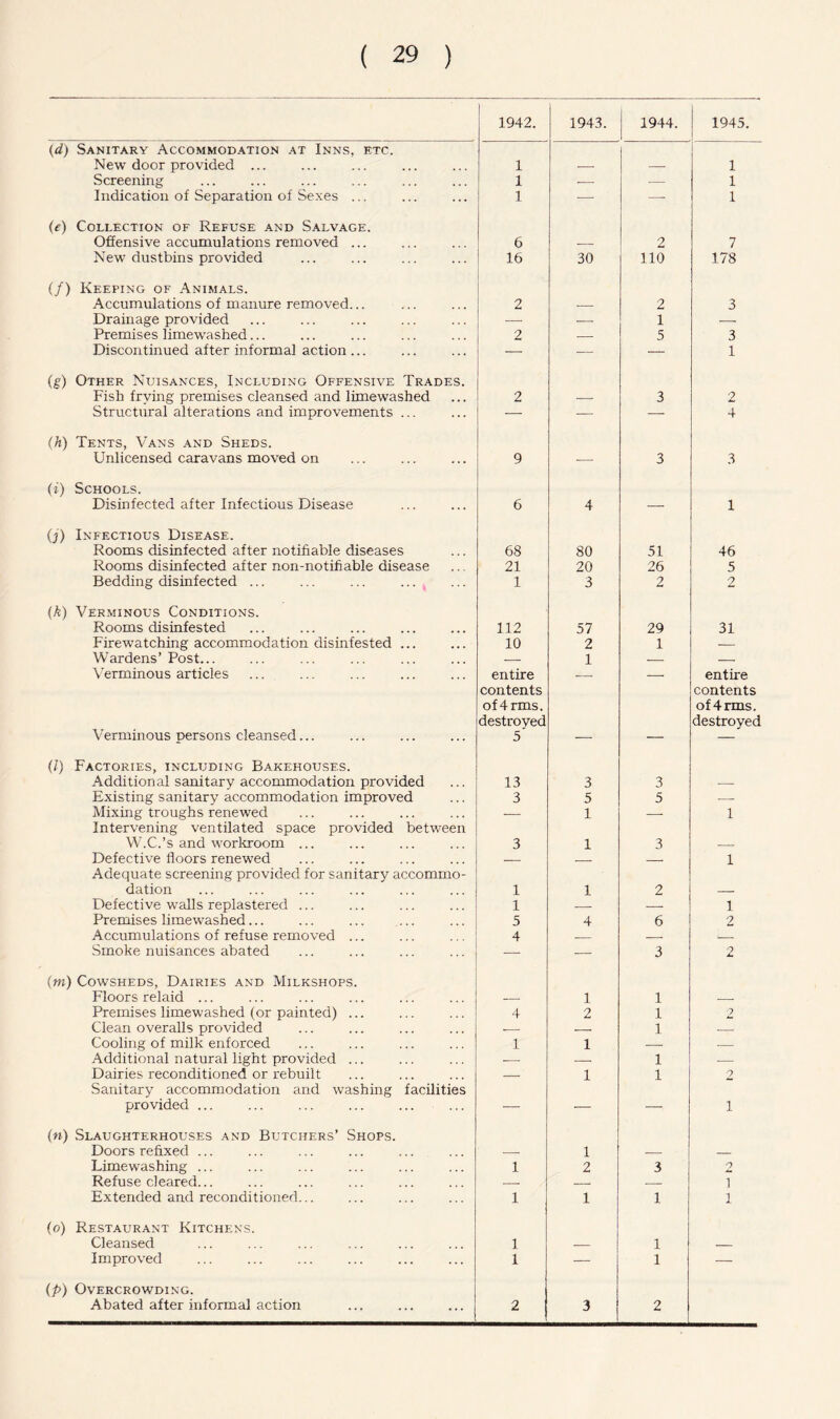 1942. 1943. 1944. 1945. {d) Sanitary Accommodation at Inns, etc. i New door provided ... 1 — — 1 Screening 1 — — 1 Indication of Separation of Se.xes ... 1 ■— — 1 (e) Collection of Refuse and Salvage. Offensive accumulations removed ... 6 — 2 7 New dustbins provided 16 30 110 178 (/) Keeping of Animals. Accumulations of manure removed... 2 — 2 3 Drainage provided — 1 Premises limew'a shed... 2 — 5 3 Discontinued after informal action ... — — — 1 (g) Other Nuisances, Including Offensive Trades. Fish frving premises cleansed and limewashed 2 — 3 2 Structural alterations and improvements ... — — — 4 (h) Tents, Vans and Sheds. Unlicensed caravans moved on 9 — 3 3 (i) Schools. Disinfected after Infectious Disease 6 4 — 1 (j) Infectious Disease. Rooms disinfected after notifiable diseases 68 80 51 46 Rooms disinfected after non-notifiable disease 21 20 26 5 Bedding disinfected ... 1 3 2 2 (A) Verminous Conditions. Rooms disinfested 112 57 29 31 Firewatching accommodation disinfested ... Wardens’Post... 10 2 1 — — 1 — — Verminous articles entire — entire Verminous persons cleansed... contents of 4rms. destroyed 5' contents of4rms. destroyed (/) Factories, including Bakehouses. Additional sanitary accommodation provided 13 3 3 Existing sanitary accommodation improved 3 5 5 — Mixing troughs renewed — 1 — 1 Intervening ventilated space provided between W.C.’s and workroom ... 3 1 3 — Defective floors renewed — 1 Adequate screening provided for sanitary accommo- dation 1 1 2 — Defective walls replastered ... 1 — — 1 Premises limewashed... 5 4 6 2 Accumulations of refuse removed ... 4 Smoke nuisances abated — — 3 2 (m) Cowsheds, Dairies and Milkshops. Floors relaid ... 1 1 Premises limewashed (or painted) ... 4 2 1 2 Clean overalls provided — 1 — Cooling of milk enforced 1 1 — — Additional natural light provided ... — 1 — Dairies reconditioned or rebuilt — 1 1 2 Sanitary accommodation and washing facilities provided ... — — — 1 (n) Slaughterhouses and Butchers’ Shops. Doors refixed ... — 1 Limewashing ... 1 2 3 '7 Refuse cleared... — — — 1 Extended and reconditioned... 1 1 1 1 (o) Restaurant Kitchens. Cleansed 1 — 1 Improved 1 — 1 — (p) Overcrowding. Abated after informal action 2 3 2