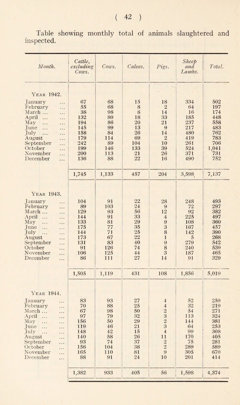Table showing monthly total of animals slaughtered and inspected. Month. Cattle, excluding Cows. Cows. Calves. Pigs. Sheep and Lambs. Total. Year 1942. January 67 68 15 18 334 502 February 55 68 8 2 64 197 March ... 38 98 8 14 16 174 April ... 132 80 18 33 185 448 May 194 86 20 21 237 558 Tune ... 145 99 13 9 217 483 July 158 84 26 14 480 762 August 179 114 69 2 419 783 September 242 89 104 10 261 706 October 199 146 133 39 524 1,041 November 200 113 21 26 371 731 December 136 88 22 16 490 752 1,745 1,133 457 204 3,598 7,137 Year 1943, January 104 91 22 28 248 493 February 89 103 24 9 72 297 March ... 129 93 56 12 92 382 April ... 144 91 33 4 225 497 Mav 133 81 29 9 108 360 Jurie ... 175 77 35 3 167 457 July 144 71 25 8 142 390 August 173 67 22 1 5 268 September 131 83 40 9 279 542 October 91 126 74 8 240 539 November 106 125 44 3 187 465 December 86 111 27 14 91 329 1,505 1,119 431 108 1,856 5,019 A’ear 1944. January 83 93 27 4 52 259 February 70 88 25 4 32 219 March ... 67 98 50 2 54 271 April ... 97 79 32 3 113 324 May 156 50 29 2 144 381 June ... 119 46 21 3 64 253 July 148 42 15 4 99 308 August 140 58 26 11 170 405 September 93 74 37 2 75 281 October 156 104 38 2 289 589 November 165 110 81 9 305 670 December 88 91 24 10 201 414 1,382 933 405 56 1,598 4,374
