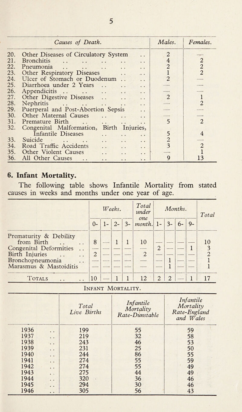 Causes of Death. Males. Females. 20. Other Diseases of Circulatory System 2 — 21. Bronchitis 4 2 22. Pneumonia 2 2 23. Other Respiratory Diseases 1 2 24. Ulcer of Stomach or Duodenum .. 2 — 25. Diarrhoea under 2 Years —■ — 26. Appendicitis .. — — 27. Other Digestive Diseases 2 1 28. Nephritis —■ 2 29. Puerperal and Post-Abortion Sepsis —- — 30. Other Maternal Causes —■ — 31. Premature Birth 5 2 32. Congenital Malformation, Birth Injuries, Infantile Diseases 5 4 33. Suicide 2 — 34. Road Traffic Accidents 3 2 35. Other Violent Causes ■—- 1 36. All Other Causes 9 13 6* Infant Mortality. The following table shows Infantile Mortality from stated causes in weeks and months under one year of age. Weeks. Total under one month. Months. Total 0- 1- 2- 3- 1- 3- 6- 9- Prematurity & Debility from Birth 8 — 1 1 10 10 Congenital Deformities .. — •—■ — 2 1 3 Birth Injuries 2 2 2 Bronchopneumonia — — — 1 1 Marasmus & Mastoiditis — — 1 — 1 Totals 10 1 1 12 2 2 1 17 Infant Mortality. Total Live Births Infantile Mortality Rate-Dunstable Infantile Mortality Rate-England and Wales 1936 199 55 59 1937 219 32 58 1938 243 46 53 1939 231 25 50 1940 244 86 55 1941 274 55 59 1942 274 55 49 1943 275 44 49 1944 320 36 46 1945 294 30 46 1946 305 56 43