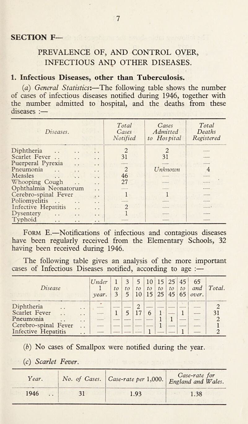 SECTION F— PREVALENCE OF, AND CONTROL OVER, INFECTIOUS AND OTHER DISEASES. 1. Infectious Diseases, other than Tuberculosis. (a) General Statistics*,—The following table shows the number of cases of infectious diseases notified during 1946, together with the number admitted to hospital, and the deaths from these diseases :— Diseases. Total Cases Notified Cases Admitted to Hospital Total Deaths Registered Diphtheria 2 2 — Scarlet Fever , . 31 31 — Puerperal Pyrexia — —- —■ Pneumonia 2 Unknown 4 Measles 46 — — Whooping Cough 27 — ■—■ Ophthalmia Neonatorum — — — Cerebro-spinal Fever 1 1 — Poliomyelitis . . — — — Infective Hepatitis 2 ■— —•' Dysentery 1 — — Typhoid — •— — Form E.—Notifications of infectious and contagious diseases have been regularly received from the Elementary Schools, 32 having been received during 1946. The following table gives an analysis of the more important cases of Infectious Diseases notified, according to age :— Disease Under 1 year. 1 to 3 3 to 5 5 to 10 10 to 15 15 to 25 25 to 45 45 to 65 65 and over. Total. Diphtheria — 2 — — 2 Scarlet Fever — 1 5 17 6 1 1 — 31 Pneumonia ■ 1 1 2 Cerebro-spinal Fever — 1 1 Infective Hepatitis 1 1 — 2 (^) No cases of Smallpox were notified during the year. (c) Scarlet Fever. Year. No. of Cases. Case-rate per 1,000. Case-rate for England and Wales. 1946 .. 31 1.93 1.38