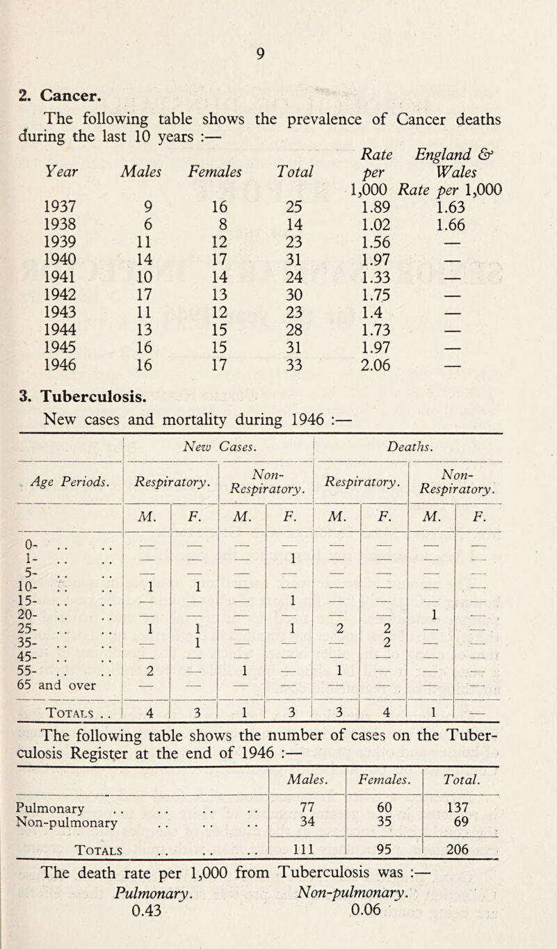 2. Cancer. The following table shows the prevalence of Cancer deaths during the last 10 years :— Rate England & Year Males Females Total per 1,000 Rate Wales per 1,000 1937 9 16 25 1.89 1.63 1938 6 8 14 1.02 1.66 1939 11 12 23 1.56 — 1940 14 17 31 1.97 — 1941 10 14 24 1.33 — 1942 17 13 30 1.75 — 1943 11 12 23 1.4 — 1944 13 15 28 \n2> — 1945 16 15 31 1.97 — 1946 16 17 33 2.06 — 3. Tuberculosis. New cases and mortality during 1946 :— Nezo Cases. Deaths. - Age Periods. Respiratory. Non- Respiratory. Respiratory. Non- Respiratory. M. F. M. F. M. F. M. F. 0- . . 1- . . 5- .. 10- .. 15- .. 1 1 — 1 1 — ■—• — 20- .. 25- . . 1 1 —— 1 2 2 1 • . . 35- .. 45- .. 55- . . — 1 — — 2 —• ■— 2 1 1 - 65 and over — — — — — —■ — . Totals .. 4 3 1 3 3 4 1 — The following table shows the number of cases on the Tuber- culosis Register at the end of 1946 :— Males. Females. Total. Pulmonary 77 60 137 Non-pulmonary 34 35 69 Totals 111 95 206 The death rate per 1,000 from Tuberculosis was :— Pulmonary. Non-pulmonary. ' 0.43 0.06