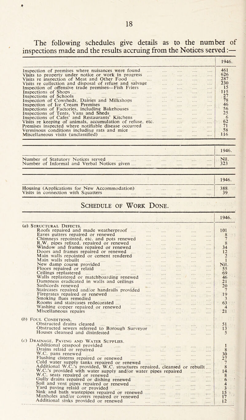 f 18 The following schedules give details as to the number of inspections made and the results accruing from the Notices served:— 1946. 461 626 287 230 15 115 27 78 46 56 25 6 62 71 58 116 1946. Number of Statutory Notices served .... .... .... ... Nil. Number of Informal and Verbal Notices given .... .... .... 323 Inspection of premises where nuisances were found Visits to property under notice or work in progress .... Visits re inspection of Meat and Other Food .... Visits re collection and disposal of refuse and salvage Inspection of offensive trade premises—Fish Friers Inspections of Shops .... .... Inspections of Schools Inspection of Cowsheds, Dairies and Milkshops Inspection of Ice Cream Premises Inspections of Factories, including Bakehouses .... Inspections of Tents, Vans and Sheds Inspections of Cafes’ and Restaurants’ Kitchens Visits re keeping of animals, accumulation of refuse, etc. Premises inspected where notifiable disease occurred ... Verminous conditions including rats and mice . .. Miscellaneous visits (unclassified) .... 1946. Housing (Applications for New Accommodation) .... .... .... 388 Visits in connection with Squatters .... .... .... .... .... .... .... 39 Schedule of Work Done. (a) Structural Defects. Roofs repaired and made weatherproof .... Eaves gutters repaired or renewed Chimneys repointed, etc. and pots renewed R.W. pipes refixed, repaired or renewed Window and frames repaired or renewed Doors and frames repaired or renewed ... Main walls repointed or cement rendered Main walls rebuilt New damp course provided Floors repaired or relaid Ceilings replastered .... Walls replastered or matchboarding renewed Dampness eradicated in walls and ceilings Sashcords renewed . . .... .... Staircases repaired and/or handrails provided Firegrates repaired or renewed Smoking flues remedied Rooms and staircases redecorated Washing copper repaired or renewed Miscellaneous repairs 1946. 101 8 7 8 34 12 2 1 Nil. 55 69 46 21 20 7 19 3 63 4 21 (6) Foul Conditions. Obstructed drains cleared .... .... Obstructed sewers referred to Borough Surveyor Houses cleansed and disinfested (c) Drainage, Paving and Water Supplies. Additional cesspool provided Drains relaid or repaired W.C. pans renewed .... Flushing cisterns repaired or renewed Cold water supply tanks repaired or renewed .... Additional \y.C.’s provided, W.C. structures repaired, cleansed or rebuilt. W.C.’s provided with water supply and/or water pipes repaired W.C. seats repaired or renewed Gully drains repaired or dishing renewed . . Soil and vent pipes repaired or renewed .... Yard paving relaid or provided Sink and bath wastepipes repaired or renewed .... Manholes and/or covers repaired or renewed Additional sinks provided or renewed .... .. . 51 13 5 1 8 30 27 7 8 14 8 6 4 3 15 17 12