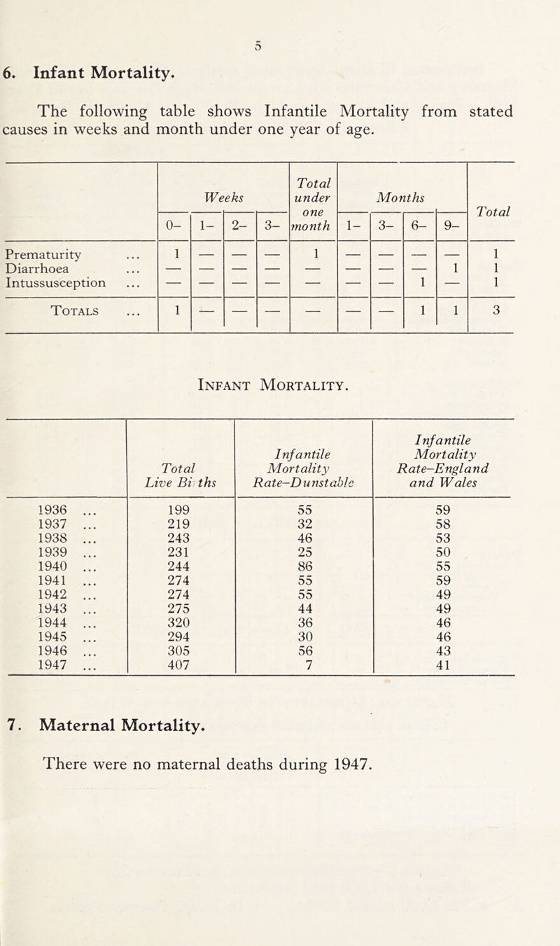 6* Infant Mortality 0 The following table shows Infantile Mortality from stated causes in weeks and month under one year of age. Weeks Total under one month Months Total 0- 1- 2- 3- 1- 3- 6- 9- Prematurity 1 — — — 1 — — — — 1 Diarrhoea 1 1 Intussusception — — — — — —• — 1 — 1 Totals 1 — — — — — — 1 1 3 Infant Mortality. Total Live Bi ths Infantile Mortality Rate—D u nstabl e Infantile Mortality Rate-England and Wales 1936 ... 199 55 59 1937 ... 219 32 58 1938 ... 243 46 53 1939 ... 231 25 50 1940 ... 244 86 55 1941 ... 274 55 59 1942 ... 274 55 49 1943 ... 275 44 49 1944 ... 320 36 46 1945 ... 294 30 46 1946 ... 305 56 43 1947 ... 407 7 41 7. Maternal Mortality* There were no maternal deaths during 1947.