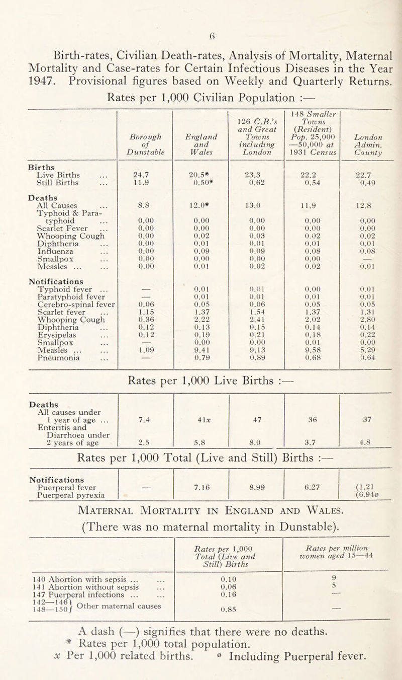 (S Birth-rates, Civilian Death-rates, Analysis of Mortality, Maternal Mortality and Case-rates for Certain Infectious Diseases in the Year 1947. Provisional figures based on Weekly and Quarterly Returns. Rates per 1,000 Civilian Population :— Boro ugh of Dunstable England and Wales 126 C.B.’s and Great Towns including London 148 Smaller Towns {Resident) Pop. 25,000 —50,000 at 1931 Census London Admin. County Births Live Births 24.7 20.5* 23.3 22.2 22.7 Still Births 11.9 0.50* 0.62 0.54 0.49 Deaths All Causes 8.8 12.0* 13.0 11.9 12.8 Typhoid & Para- typhoid 0.00 0.00 0.00 0.00 0.00 Scarlet Fever 0.00 0.00 0.00 0.00 0.00 Whooping Cough 0.00 0.02 0.03 0.02 0.02 Diphtheria 0.00 0.01 0.01 0.01 0.01 Influenza 0.00 0.09 0.09 0.08 0.08 Smallpox 0.00 0.00 0.00 0.00 — Measles ... 0.00 0.01 0.02 0.02 0.01 Notifications Typhoid fever ... — 0.01 0.01 0.00 0.01 Paratyphoid fever — 0.01 0.01 0.01 0.01 Cerebro-spinal fever 0.06 0,05 0.06 0.05 0.05 Scarlet fever 1.15 1.37 1.54 1.37 1.31 Whooping Cough 0.36 2.22 2.41 2.02 2.80 Diphtheria 0.12 0.13 0.15 0.14 0.14 Erysipelas 0.12 0.19 0.21 0.18 0.22 Smallpox — 0.00 0.00 0.01 0.00 Measles ... 1.09 9.41 9.13 9.58 5.29 Pneumonia — 0.79 0.89 0.68 0.64 Rates per 1,000 Live Births Deaths All causes under 1 year of age ... 7.4 41x 47 36 37 Enteritis and Diarrhoea under 2 years of age 2.5 5.8 8.0 3.7 4.8 Rates per 1,000 Total (Live and Still) Births :— Notifications Puerperal fever — 7.16 8.99 6.27 (1.21 Puerperal pyrexia (6.940 Maternal Mortality in England and Wales. (There was no maternal mortality in Dunstable). Rates per 1,000 Rates per million Total {Live and women aged 15—44 Still) Births 140 Abortion with sepsis ... 0.10 9 141 Abortion without sepsis 0.06 5 147 Puerperal infections ... 0.16 ■— 15o} maternal causes 0.85 — A dash (—) signifies that there were no deaths. * Rates per 1,000 total population. a; Per 1,000 related births. ® Including Puerperal fever.