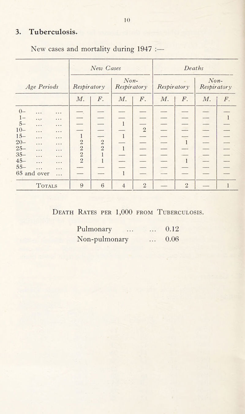 3» Tuberculosis, New cases and mortality during 1947 :— Age Periods New Cases Deaths Respiratory Non- Respirator y Respiratory Non- Respiratory M. F. M. F. M. F. M. F. 0- 1- 5- 10- 15- 20- 25- 35- 45- 55- 65 and over ... 1 2 2 2 2 2 2 1 1 1 1 1 1 2 — 1 1 — 1 Totals 9 6 4 2 — 2 — 1 Death Rates per 1,000 from Tuberculosis. Pulmonary ... ... 0.12 Non-pulmonary ... 0.06
