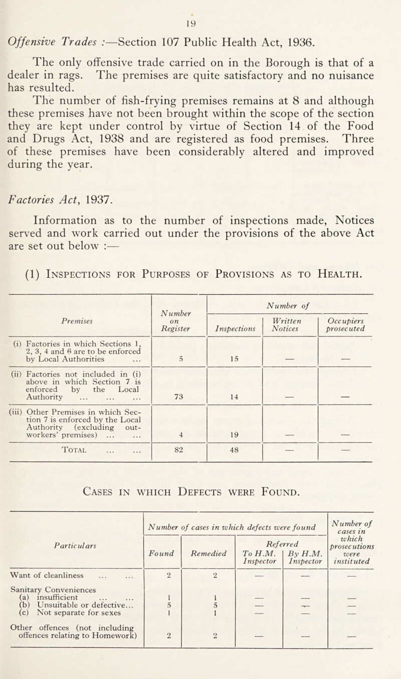 Offensive Trades :—Section 107 Public Health Act, 1936. The only offensive trade carried on in the Borough is that of a dealer in rags. The premises are quite satisfactory and no nuisance has resulted. The number of fish-frying premises remains at 8 and although these premises have not been brought within the scope of the section they are kept under control by virtue of Section 14 of the Food and Drugs Act, 1938 and are registered as food premises. Three of these premises have been considerably altered and improved during the year. Factories Act, 1937. Information as to the number of inspections made. Notices served and work carried out under the provisions of the above Act are set out below :— (1) Inspections for Purposes of Provisions as to Health. Number on Register Number of Premises Inspections Written Notices Occ upiers prosecuted (i) Factories in which Sections 1, 2, 3, 4 and 6 are to be enforced by Local Authorities 5 15 - - (ii) Factories not included in (i) above in which Section 7 is enforced by the Local Authority 73 14 (iii) Other Premises in which Sec- tion 7 is enforced by the Local Authority (excluding out- workers’ premises) 4 19 Total 82 48 — — Cases in which Defects were Found. Particulars Number of cases in which defects were found Number of cases in which prosecutions icere instituted Found Remedied Refe To H.M. Inspector rred By H.M. Inspector Want of cleanliness 2 2 — — — Sanitary Conveniences (a) insufficient 1 1 — (b) Unsuitable or defective... 5 5 — (c) Not separate for sexes 1 1 — — — Other offences (not including offences relating to Homework) 2 2 — —