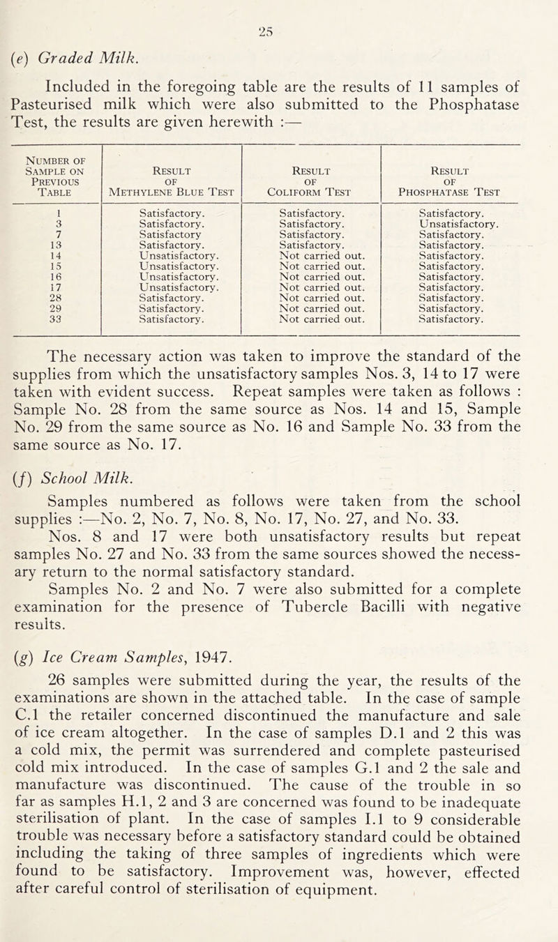 Included in the foregoing table are the results of 11 samples of Pasteurised milk which were also submitted to the Phosphatase Test, the results are given herewith :— Number of Sample on Previous Table Result OF Methylene Blue Test Result OF CoLiFORM Test Result OF Phosphatase Test 1 Satisfactory. Satisfactory. Satisfactory. 3 Satisfactory. Satisfactory. Unsatisfactory. 7 Satisfactory Satisfactory. Satisfactory. 13 Satisfactory. Satisfactory. Satisfactory. 14 Unsatisfactory. Not carried out. Satisfactory. 15 Unsatisfactory. Not carried out. Satisfactory. 16 Unsatisfactory. Not carried out. Satisfactory. 17 Unsatisfactory. Not carried out. Satisfactory. 28 Satisfactory. Not carried out. Satisfactory. 29 Satisfactory. Not carried out. Satisfactory. 33 Satisfactory. Not carried out. Satisfactory. The necessary action was taken to improve the standard of the supplies from which the unsatisfactory samples Nos. 3, 14 to 17 were taken with evident success. Repeat samples were taken as follows : Sample No. 28 from the same source as Nos. 14 and 15, Sample No. 29 from the same source as No. 16 and Sample No. 33 from the same source as No. 17. (/) School Milk. Samples numbered as follows were taken from the school supplies :—No. 2, No. 7, No. 8, No. 17, No. 27, and No. 33. Nos. 8 and 17 were both unsatisfactory results but repeat samples No. 27 and No. 33 from the same sources showed the necess- ary return to the normal satisfactory standard. Samples No. 2 and No. 7 were also submitted for a complete examination for the presence of Tubercle Bacilli with negative results. (g) Ice Cream Samples^ 1947. 26 samples were submitted during the year, the results of the examinations are shown in the attached table. In the case of sample C.l the retailer concerned discontinued the manufacture and sale of ice cream altogether. In the case of samples D.l and 2 this was a cold mix, the permit was surrendered and complete pasteurised cold mix introduced. In the case of samples G.l and 2 the sale and manufacture was discontinued. The cause of the trouble in so far as samples H.l, 2 and 3 are concerned was found to be inadequate sterilisation of plant. In the case of samples I.l to 9 eonsiderable trouble was necessary before a satisfactory standard could be obtained including the taking of three samples of ingredients which were found to be satisfactory. Improvement was, however, effected after careful control of sterilisation of equipment.