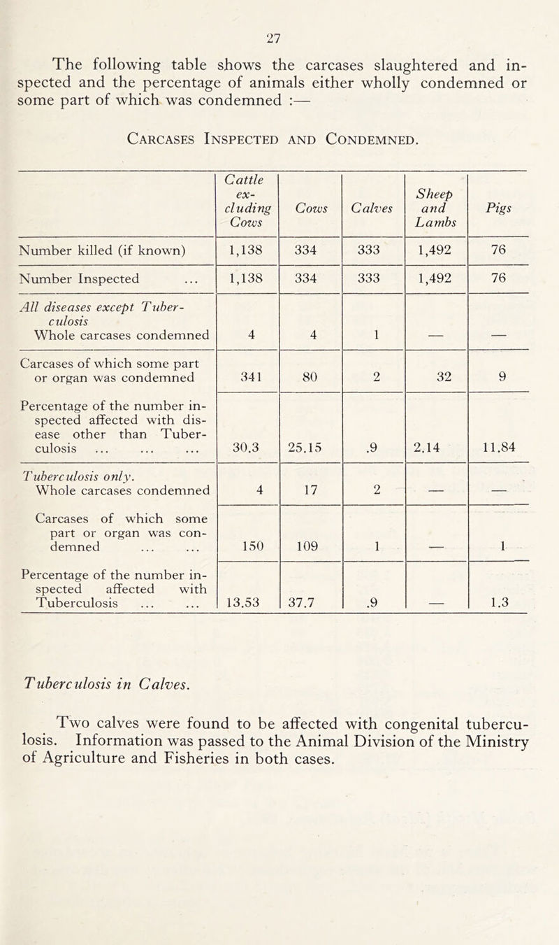 The following table shows the carcases slaughtered and in- spected and the percentage of animals either wholly condemned or some part of which was condemned :— Carcases Inspected and Condemned. Cattle ex- cluding Cows Cows Calves Sheep and Lambs Pigs Number killed (if known) 1,138 334 333 1,492 76 Number Inspected 1,138 334 333 1,492 76 All diseases except Tuber- culosis Whole carcases condemned 4 4 1 __ - . - Carcases of which some part or organ was condemned Percentage of the number in- spected affected with dis- ease other than Tuber- culosis 341 80 2 32 9 30.3 25.15 .9 2.14 11.84 Tuberculosis only. Whole carcases condemned Carcases of which some part or organ was con- demned Percentage of the number in- spected affected with Tuberculosis 4 17 2 — — 150 109 1 _ 1 - 13.53 37.7 .9 1.3 Tuberculosis in Calves. Two calves were found to be affected with congenital tubercu- losis. Information was passed to the Animal Division of the Ministry of Agriculture and Fisheries in both cases.