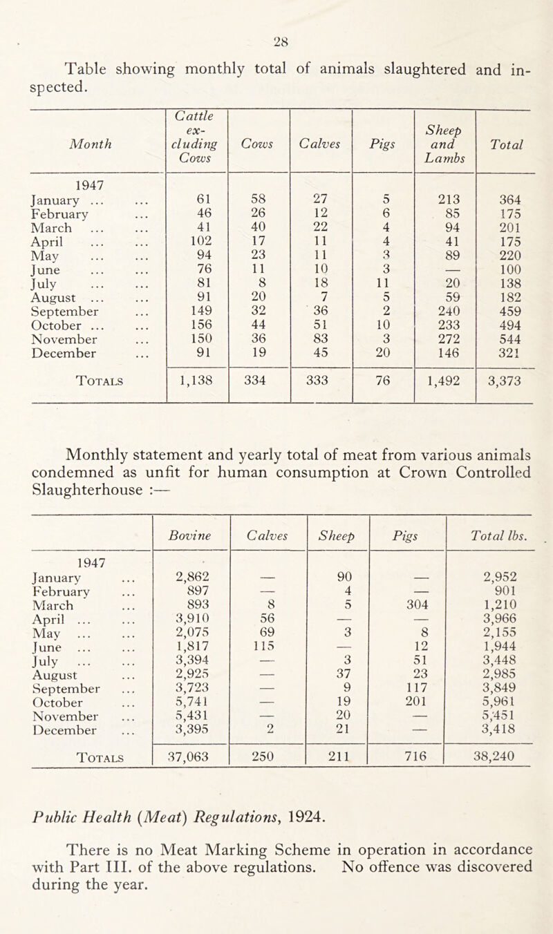 Table showing monthly total of animals slaughtered and in- spected. Month Cattle ex- cluding Cows Cows Calves Pigs Sheep and Lambs Total 1947 January ... 61 58 27 5 213 364 February 46 26 12 6 85 175 March 41 40 22 4 94 201 April 102 17 11 4 41 175 May 94 23 11 3 89 220 June 76 11 10 3 — 100 July 81 8 18 11 20 138 August ... 91 20 7 5 59 182 September 149 32 36 2 240 459 October ... 156 44 51 10 233 494 November 150 36 83 3 272 544 December 91 19 45 20 146 321 Totals 1,138 334 333 76 1,492 3,373 Monthly statement and yearly total of meat from various animals condemned as unfit for human consumption at Crown Controlled Slaughterhouse :— Bovine Calves Sheep Pigs Total lbs. 1947 January 2,862 90 2,952 February 897 — 4 — 901 March 893 8 5 304 1,210 April 3,910 56 — — 3,966 May 2,075 69 3 8 2,155 June 1,817 115 — 12 1,944 July 3,394 — 3 51 3,448 August 2,925 — 37 23 2,985 September 3,723 — 9 117 3,849 October 5,741 — 19 201 5,961 November 5,431 — 20 — 5 ,'451 December 3,395 2 21 — 3,418 Totals 37,063 250 211 716 38,240 Public Health {Meat) Regulations^ 1924. There is no Meat Marking Scheme in operation in accordance with Part III. of the above regulations. No offence was discovered during the year.