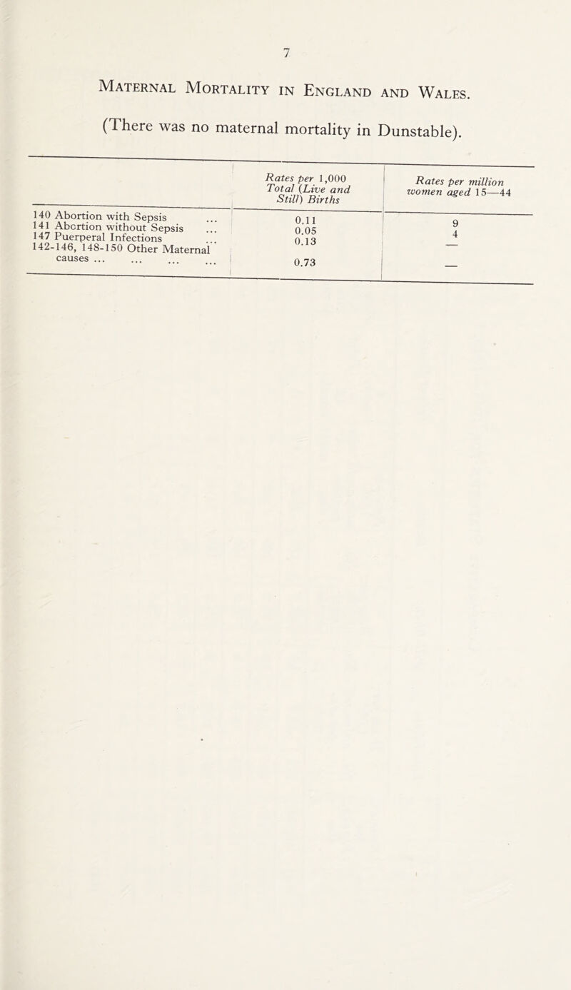 Maternal Mortality in England and Wales. (There was no maternal mortality in Dunstable). 1 ~ . . ,1 Rates per 1,000 Total {Live and Still) Births 1 Rates per million women aged 15—44 140 Abortion with Sepsis 141 Abortion without Sepsis 0.11 0 OS 9 147 Puerperal Infections 0.13 4 142-146, 146-150 Other Maternal causes ... ... ... ... | 0.73 i