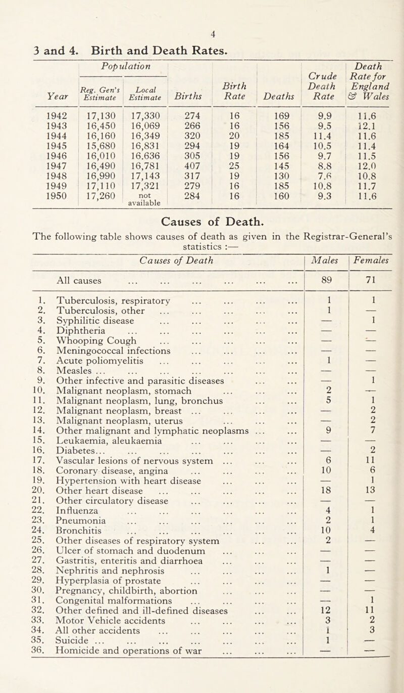 3 and 4» Birth and Death Rates* Population Crude Death Rate Death Rate for England & Wales Year Reg. Gen’s Estimate Local Estimate Births Birth Rate Deaths 1942 17,130 17,330 274 16 169 9.9 11.6 1943 16,450 16,069 266 ' 16 156 9.5 12.1 1944 16,160 16,349 320 20 185 11.4 11.6 1945 15,680 16,831 294 19 164 10.5 11.4 1946 16,010 16.636 305 19 156 9.7 11.5 1947 16,490 16,781 407 25 145 8.8 12.0 1948 16,990 17,143 317 19 130 7.6 10.8 1949 17,110 17,321 279 16 185 10.8 11.7 1950 17,260 not available 284 16 160 9.3 11.6 Causes of Death* The following table shows causes of death as given in the Registrar-General’s statistics ;— Causes of Death Males Females All causes 89 71 1. Tuberculosis, respiratory 1 1 2. Tuberculosis, other 1 — 3. Syphilitic disease — 1 4. Diphtheria — — 5. Whooping Cough — — 6. Meningococcal infections — — 7. Acute poliomyelitis 1 — 8. Measles ... — — 9. Other infective and parasitic diseases — 1 10. Malignant neoplasm, stomach 2 — 11. Malignant neoplasm, lung, bronchus 5 1 12. Malignant neoplasm, breast ... — 2 13. Malignant neoplasm, uterus — 2 14. Other malignant and lymphatic neoplasms ... 9 7 15. Leukaemia, aleukaemia — — 16. Diabetes... — 2 17. Vascular lesions of nervous system ... 6 11 18. Coronary disease, angina 10 6 19. Hypertension with heart disease 1 20. Other heart disease 18 13 21. Other circulatory disease — — 22. Influenza 4 1 23. Pneumonia 2 1 24. Bronchitis 10 4 25. Other diseases of respiratory system 2 — 26. Ulcer of stomach and duodenum — 27. Gastritis, enteritis and diarrhoea — 28. Nephritis and nephrosis 1 — 29. Hyperplasia of prostate — 30. Pregnancy, childbirth, abortion — — 31. Congenital malformations — 1 32. Other defined and ill-defined diseases 12 11 33. Motor Vehicle accidents 3 2 34. All other accidents i 3 35. Suicide ... 1 — 36. Homicide and operations of war — —