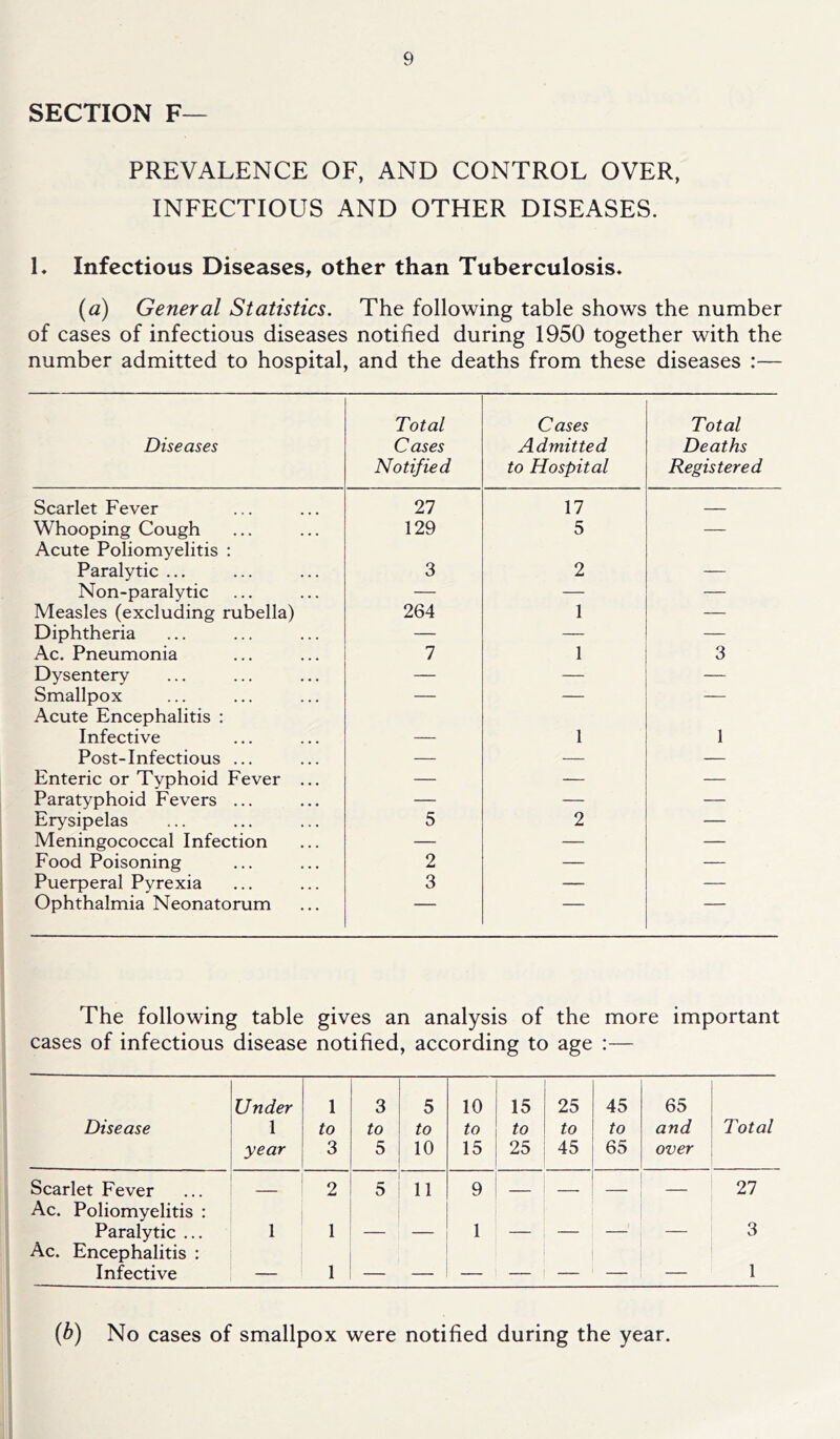 SECTION F— PREVALENCE OF, AND CONTROL OVER, INFECTIOUS AND OTHER DISEASES. L Infectious Diseases, other than Tuberculosis* {a) General Statistics. The following table shows the number of cases of infectious diseases notified during 1950 together with the number admitted to hospital, and the deaths from these diseases :— Diseases Total Cases Notified Cases Admitted to Hospital Total Deaths Registered Scarlet Fever 27 17 Whooping Cough 129 5 — Acute Poliomyelitis ; Paralytic ... 3 2 Non-paralytic — — — Measles (excluding rubella) 264 1 — Diphtheria — — — Ac. Pneumonia 7 1 3 Dysentery — — — Smallpox — — — Acute Encephalitis : Infective 1 1 Post-Infectious ... — — — Enteric or Typhoid Fever ... — — — Paratyphoid Fevers ... — — — Erysipelas 5 2 — Meningococcal Infection — — — Food Poisoning 2 — — Puerperal Pyrexia 3 — — Ophthalmia Neonatorum — — — The following table gives an analysis of the more important cases of infectious disease notified, according to age :— Disease Under 1 year 1 to 3 3 to 5 5 to 10 10 to 15 15 to 25 25 to 45 45 to 65 65 and over Total Scarlet Fever 2 5 11 9 ■ — — 27 Ac. Poliomyelitis : Paralytic ... 1 1 — — 1 — — — — 3 Ac. Encephalitis : Infective — 1 1 {h) No cases of smallpox were notified during the year.