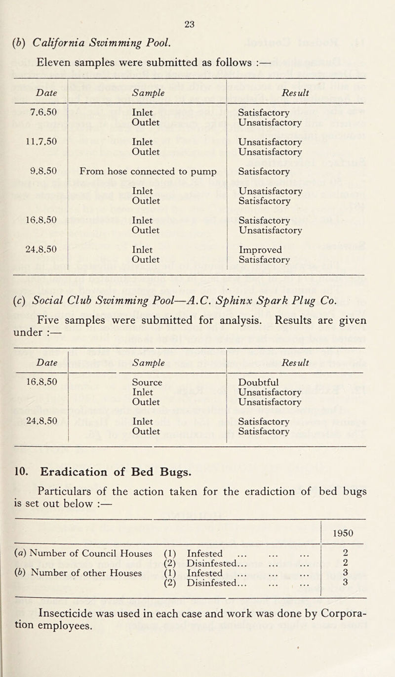 (b) California Swimming Pool. Eleven samples were submitted as follows :— Date Sample Result 7.6.50 Inlet Satisfactory Outlet Unsatisfactory 11.7.50 Inlet Unsatisfactory Outlet Unsatisfactory 9.8.50 From hose connected to pump Satisfactory Inlet Unsatisfactory Outlet Satisfactory 16.8.50 Inlet Satisfactory Outlet Unsatisfactory 24.8.50 Inlet Improved Outlet Satisfactory (^:) Social Club Swimming Pool—A.C. Sphinx Spark Plug Co. Five samples were submitted for analysis. Results are given under :— Date Sample Result 16.8.50 Source Doubtful Inlet Unsatisfactory Outlet Unsatisfactory 24.8.50 Inlet Satisfactory Outlet Satisfactory 10* Eradication of Bed Bugs* Particulars of the action taken for the eradiction of bed bugs is set out below :— (a) Number of Council Houses (b) Number of other Houses (1) (2) (1) (2) Infested Disinfested... Infested Disinfested... 1950 2 2 3 3 Insecticide was used in each case and work was done by Corpora- tion employees.