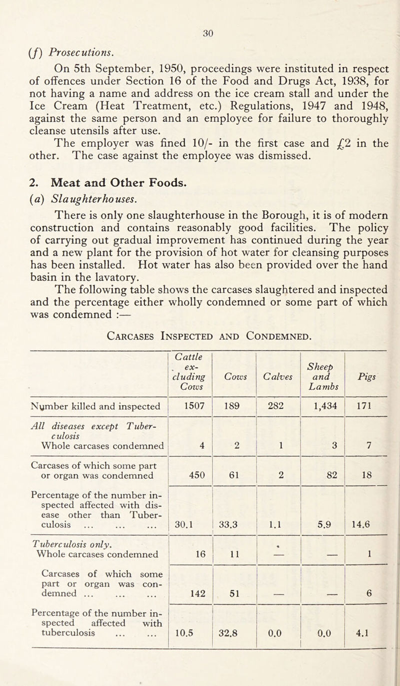 (/) Prosecutions. On 5th September, 1950, proceedings were instituted in respect of offences under Section 16 of the Food and Drugs Act, 1938, for not having a name and address on the ice cream stall and under the Ice Cream (Heat Treatment, etc.) Regulations, 1947 and 1948, against the same person and an employee for failure to thoroughly cleanse utensils after use. The employer was fined 10/- in the first case and ^2 in the other. The case against the employee was dismissed. 2. Meat and Other Foods. (a) Slaughterhouses. There is only one slaughterhouse in the Borough, it is of modern construction and contains reasonably good facilities. The policy of carrying out gradual improvement has continued during the year and a new plant for the provision of hot water for cleansing purposes has been installed. Hot water has also been provided over the hand basin in the lavatory. The following table shows the carcases slaughtered and inspected and the percentage either wholly condemned or some part of which was condemned :— Carcases Inspected and Condemned. Cattle . ex- cluding Cows Cows C alves Sheep and Lambs Pigs Number killed and inspected 1507 189 282 1,434 171 All diseases except Tuber- culosis Whole carcases condemned 4 2 1 3 7 Carcases of which some part or organ was condemned 450 61 2 82 18 Percentage of the number in- spected affected with dis- ease other than Tuber- culosis 30.1 33.3 1.1 5.9 14.6 Tuberculosis only. Whole carcases condemned 16 11 4 — 1 Carcases of which some part or organ was con- demned ... 142 51 _ 6 Percentage of the number in- spected affected with tuberculosis 10.5 32.8 0.0 0.0 4.1