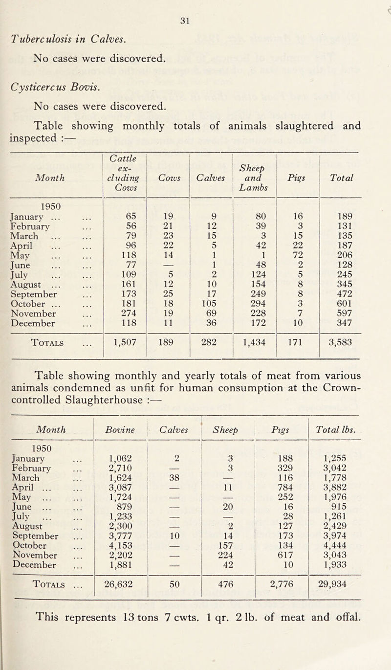 Tuberculosis in Calves. No cases were discovered. Cysticercus Bovis. No cases were discovered. Table showing monthly totals of animals slaughtered and inspected :— Month Cattle ex- cluding Cows Coivs Calves Sheep and Lambs Piqs Total 1950 January ... 65 19 9 so 16 189 February 56 21 12 39 3 131 March 79 23 15 3 15 135 April 96 22 5 42 22 187 May 118 14 1 1 72 206 June 77 — 1 48 2 128 July 109 5 2 124 5 245 August ... 161 12 10 154 8 345 September 173 25 17 249 8 472 October ... 181 18 105 294 3 601 November 274 19 69 228 7 597 December 118 11 36 172 10 347 Totals 1,507 189 282 1,434 171 3,583 Table showing monthly and yearly totals of meat from various animals condemned as unfit for human consumption at the Crown- controlled Slaughterhouse :— Month Bovine Calves Sheep Pigs Total lbs. 1950 January 1,062 2 3 188 1,255 February 2,710 — 3 329 3,042 March 1,624 38 — 116 1,778 April ... 3,087 — 11 784 3,882 May 1,724 — 252 1,976 June ... 879 — 20 16 915 July 1,233 — — 28 1,261 August 2,300 — 2 127 2,429 September 3,777 10 14 173 3,974 October 4,153 — 157 134 4,444 November 2,202 — 224 617 3,043 December 1,881 — 42 10 1,933 Totals ... 26,632 50 476 2,776 29,934 This represents 13 tons 7 cwts. 1 qr. 2 lb. of meat and offal.