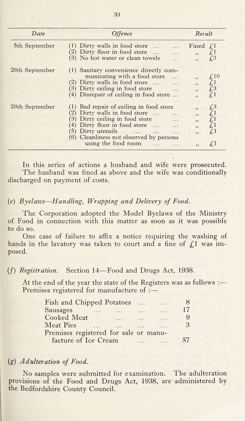 Date Offence Result 5th September (1) Dirty walls in food store ... Fined £1 (2) Dirty floor in food store ... yy (3) No hot water or clean towels yy £3 26th September (1) Sanitary convenience directly com- municating with a food store y y (2) Dirty walls in food store ... y y (3) Dirty ceiling in food store y y £3 (4) Disrepair of ceiling in food store ... yy 26th September (1) Bad repair of ceiling in food store yy £3 (2) Dirty walls in food store ... y y (3) Dirty ceiling in food store yy (4) Dirty floor in food store ... y y (5) Dirty utensils y y £1 (6) Cleanliness not observed by persons using the food room y y £1 In this series of actions a husband and wife were prosecuted. The husband was fined as above and the wife was conditionally discharged on payment of costs. (e) Byelaws—Handling, Wrapping and Delivery of Food. The Corporation adopted the Model Byelaws of the Ministry of Food in connection with this matter as soon as it was possible to do so. One case of failure to affix a notice requiring the washing of hands in the lavatory was taken to court and a fine of ,£1 was im- posed. (/) Registration. Section 14—Food and Drugs Act, 1938. At the end of the year the state of the Registers was as follows :— Premises registered for manufacture of :— Fish and Chipped Potatoes ... Sausages Cooked Meat Meat Pies Premises registered for sale or manu- facture of Ice Cream 8 17 9 3 57 {g) Adulteration of Food. No samples were submitted for examination. The adulteration provisions of the Food and Drugs Act, 1938, are administered by the Bedfordshire County Council.