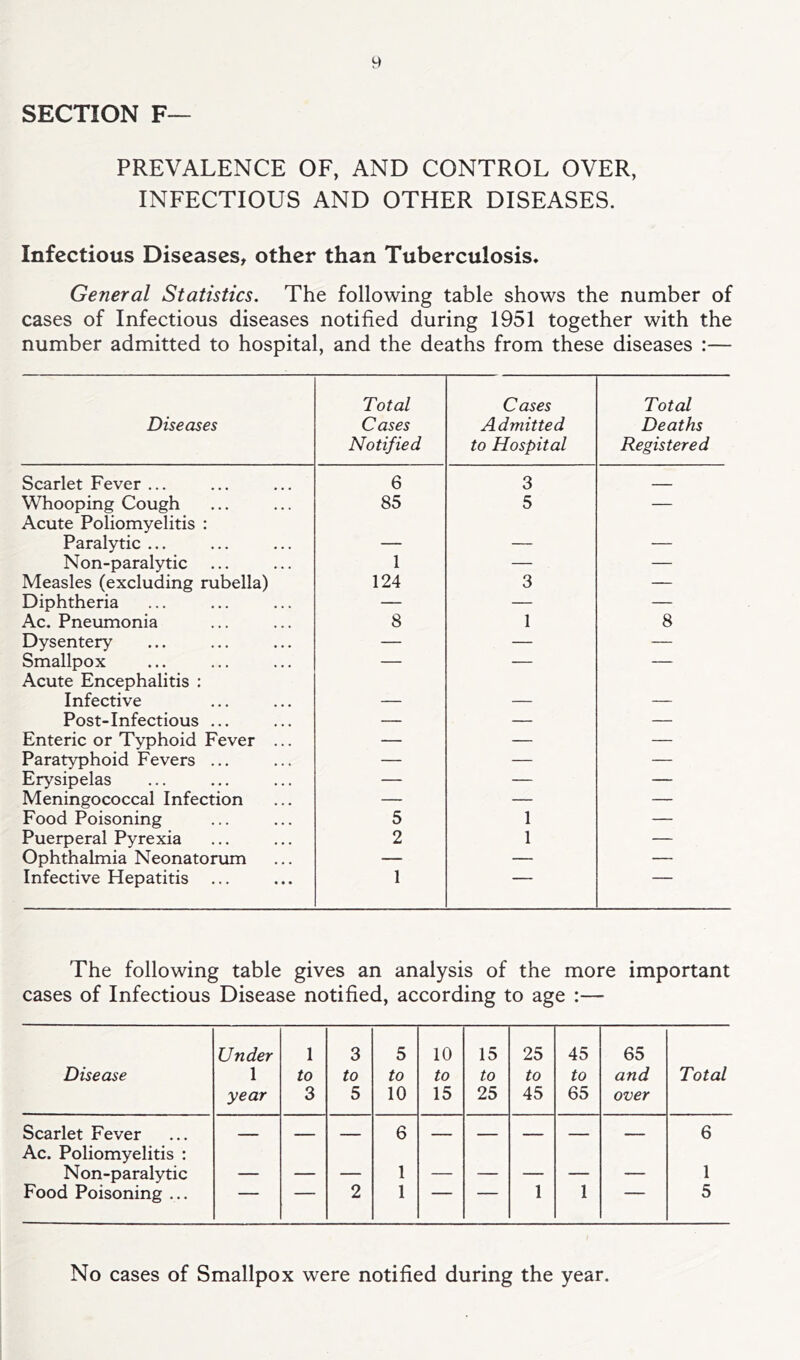 SECTION F— PREVALENCE OF, AND CONTROL OVER, INFECTIOUS AND OTHER DISEASES. Infectious Diseases^ other than Tuberculosis, General Statistics. The following table shows the number of cases of Infectious diseases notified during 1951 together with the number admitted to hospital, and the deaths from these diseases :— Diseases Total Cases Notified Cases Admitted to Hospital Total Deaths Registered Scarlet Fever ... 6 3 .. Whooping Cough Acute Poliomyelitis : 85 5 — Paralytic ... — — — Non-paralytic 1 — — Measles (excluding rubella) 124 3 — Diphtheria — — — Ac. Pneumonia 8 1 8 Dysentery — — — Smallpox Acute Encephalitis : ■ Infective — — — Post-Infectious ... — — — Enteric or Typhoid Fever ... — — — Paratyphoid Fevers ... — — — Erysipelas — — — Meningococcal Infection — — — Food Poisoning 5 1 — Puerperal Pyrexia 2 1 — Ophthalmia Neonatorum — — — Infective Hepatitis ... 1 The following table gives an analysis of the more important cases of Infectious Disease notified, according to age :— Disease Under 1 year 1 to 3 3 to 5 5 to 10 10 to 15 15 to 25 25 to 45 45 to 65 65 and over Total Scarlet Fever — — 6 — ,1 „ 6 Ac. Poliomyelitis : Non-paralytic 1 1 Food Poisoning ... ' 2 1 1 1 5 No cases of Smallpox were notified during the year.