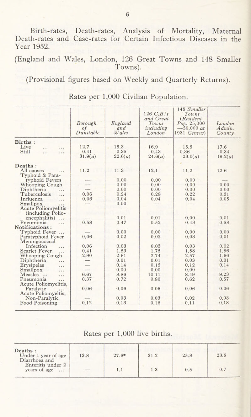 Birth-rates, Death-rates and Year 1952. (England and Wales, London, 126 Great Towns and 148 Smaller Towns). (Provisional figures based on Weekly and Quarterly Returns). Rates per 1,000 Civilian Population. Death-rates, Analysis of Mortality, Maternal Case-rates for Certain Infectious Diseases in the Borough of Dunstable England and Wales 126 C.B.'s and Great Towns including London 148 Smaller Towns (^Resident Pop. 25,000 —50,000 at 1931 Census) London Admin. County Births : Live 12.7 15.3 16.9 15.5 17.6 Still 0.41 0.35 0.43 0.36 0.34 31.9(a) 22.6(a) 24.6(a) 23.0(a) 19.2(a) Deaths : All causes 11.2 11.3 12.1 11.2 12.6 Typhoid & Para- typhoid Fevers _ 0.00 0.00 0.00 Whooping Cough — 0.00 0.00 0.00 0.00 Diphtheria — 0.00 0.00 0.00 0.00 Tuberculosis 0.06 0.24 0.28 0.22 0.31 Influenza 0.06 0.04 0.04 0.04 0.05 Smallpox — 0.00 — — — Acute Poliomyelitis (including Polio- encephalitis) ... 0.01 0.01 0.00 0.01 Pneumonia 0.58 0.47 0.52 0.43 0.58 Notifications : Typhoid Fever ... _ 0.00 0.00 0.00 0.00 Paratyphoid Fever 0.06 0.02 0.02 0.03 0.01 Meningococcal Infection 0.06 0.03 0.03 0.03 0.02 Scarlet Fever 0.41 1.53 1.75 1.58 1.56 Whooping Cough 2.90 2.61 2.74 2.57 1.66 Diphtheria — 0.01 0.01 0.03 0.01 Erysipelas — 0.14 0.15 0.12 0.14 Smallpox — 0.00 0.00 0.00 — Measles ... 6.67 8.86 10.11 8.49 9.23 Pneumonia 0.37 0.72 0.80 0.62 0.57 Acute Poliomyelitis, Paralytic 0.06 0.06 0.06 0.06 0.06 Acute Poliomyeltis, Non-Paralytic _ 0.03 0.03 0.02 0.03 Food Poisoning 0.12 0.13 0.16 0.11 0.18 Rates per 1,000 live births. Deaths : Under 1 year of age Diarrhoea and 13.8 27.6* 31.2 25.8 23.8 Enteritis under 2 years of age — 1.1 1.3 0.5 0.7