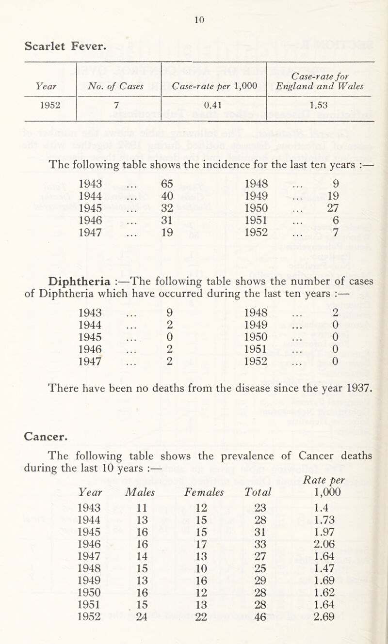 Scarlet Fever* Year No. of Cases Case-rate per 1,000 Case-rate for England and Wales 1952 1 0.41 1.53 The following table shows the incidence for the last ten years :— 1943 65 1948 9 1944 40 1949 19 1945 32 1950 27 1946 31 1951 6 1947 19 1952 7 Diphtheria :—The following table shows the number of cases Diphtheria which have occurred during the last ten years :— 1943 9 1948 2 1944 2 1949 0 1945 0 1950 0 1946 2 1951 0 1947 2 1952 0 There have been no deaths from the disease since the year 1937. Cancer* The following table shows the prevalence of Cancer deaths during the last 10 years :— Year Males Females Total Rate per 1,000 1943 11 12 23 1.4 1944 13 15 28 1.73 1945 16 15 31 1.97 1946 16 17 33 2.06 1947 14 13 27 1.64 1948 15 10 25 1.47 1949 13 16 29 1.69 1950 16 12 28 1.62 1951 15 13 28 1.64 1952 24 22 46 2.69