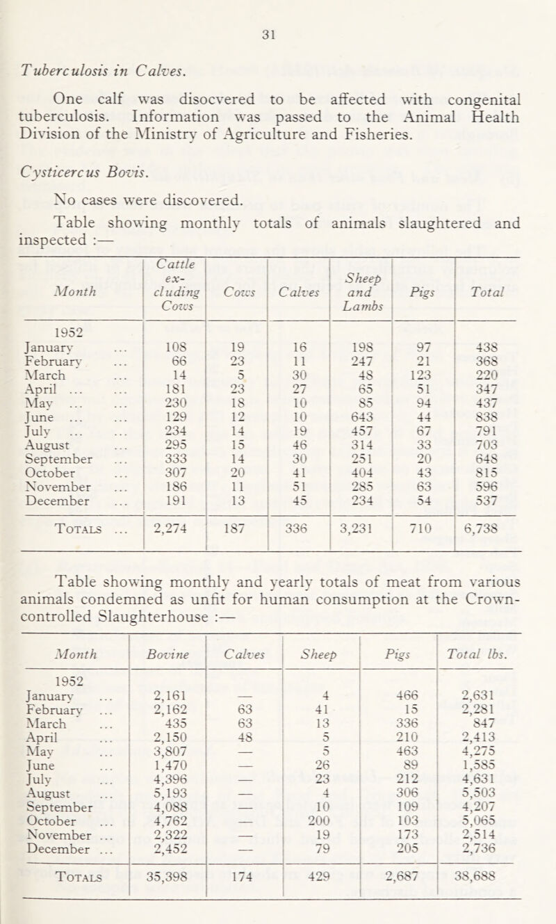 Tuberculosis in Calves. One calf was disocvered to be affected with congenital tuberculosis. Information was passed to the Animal Health Division of the Ministry of Agriculture and Fisheries. Cysticercus Bo-vis. No cases were discovered. Table showing monthly totals of animals slaughtered and inspected :— Month Cattle ex- cl tiding Cozes Cotes C alves Sheep and Lambs Pigs Total 1952 Januarv 108 19 — 16 198 97 438 Februarv 66 23 11 247 21 368 March 14 5 30 48 123 220 April ... 181 23 27 65 51 347 Mav 230 18 10 85 94 437 June 129 12 10 643 44 838 Julv 234 14 19 457 67 791 August 295 15 46 314 33 703 September 333 14 30 251 20 648 October 307 20 41 404 43 815 November 186 11 51 285 63 596 December 191 13 45 234 54 537 Totals ... 2,274 187 336 3,231 710 6,738 Table showing monthly and yearly totals of meat from various animals condemned as unfit for human consumption at the Crown- controlled Slaughterhouse :— Month Bovine Calves Sheep Pigs Total lbs. 1952 Januarv 2,161 4 466 2,631 Februarv 2,162 63 41 15 2,281 March 435 63 13 336 847 April 2,150 48 5 210 2,413 ^Iav 3,807 — 5 463 4,275 June 1,470 — 26 89 1,585 Julv 4,396 — 23 212 4,631 August 5,193 — 4 306 5,503 September 4,088 — 10 109 4,207 October 4,762 — 200 103 5,065 November ... 2,322 — 19 173 2,514 December ... 2,452 79 205 2,736 T OTALS 35,398 174 429 2,687 38,688