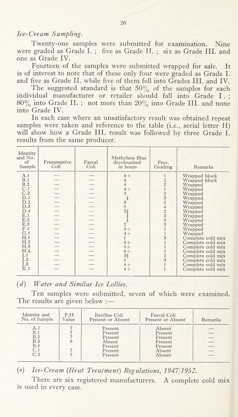 Ice-Cream Sampling. Twenty-one samples were submitted for examination. Nine were graded as Grade I. ; five as Grade IT. ; six as Grade III. and one as Grade IV. Fourteen of the samples were submitted wrapped for sale. It is of interest to note that of these only four were graded as Grade I. and five as Grade II. while five of them fell into Grades III. and IV. The suggested standard is that 50% of the samples for each individual manufacturer or retailer should fall into Grade I . ; 80% into Grade II. ; not more than 20% into Grade III. and none into Grade IV. In each case where an unsatisfactory result was obtained repeat samples were taken and reference to the table (i.e., serial letter H) will show how a Grade III. result was followed by three Grade I. results from the same producer. Identity and No. of Sample Presumptive Coli Faecal Coli Methylene Blue decolourised in hours Prov. Grading Remarks A.l — — 4 + 1 Wrapped block B.l — — 4 2 Wrapped block B.2 — — 4 2 Wrapped C.l — — 4 + 1 Wrapped C.2 — — 3 2 Wrapped D.l — — i 3 Wrapped D.2 — — 3 2 Wrapped D.3 — — 0 4 Wrapped D.4 — — 2i 2 Wrapped E.l — — i 3 Wrapped E.2 — — i 3 Wrapped E.3 — — 2 3 Wrapped F.l — — 4 + 1 Wrapped G.l — — 4 + 1 Wrapped H.l — — 1 3 Complete cold mix H.2 — — 4 + 1 Complete cold mix H.3 — — 4 + 1 Complete cold mix H.4. — — 4 + 1 Complete cold mix J.l — — 3i 2 Complete cold mix J.2 — — 1 3 Complete cold mix — — 4 + 1 Complete cold mix K.l 4 + 1 Complete cold mix (d) Water and Similar Ice Lollies. Ten samples were submitted, seven of which were examined. The results are given below :— Identity and No. of Sample P.H. Value Bacillus Coli Present or Absent Faecal Coli Present or Absent Remarks A.l 7 Present Absent B.l 7 Present Present — B.2 7 Present Present — B.3 6 Absent Present — B.4 Present Present — C.l 7 Present Absent — C.2 5 Present Absent — (e) Ice-Cream (Heat Treatment) Regulations, 1947/1952. There are six registered manufacturers. A complete cold mix is used in every case.