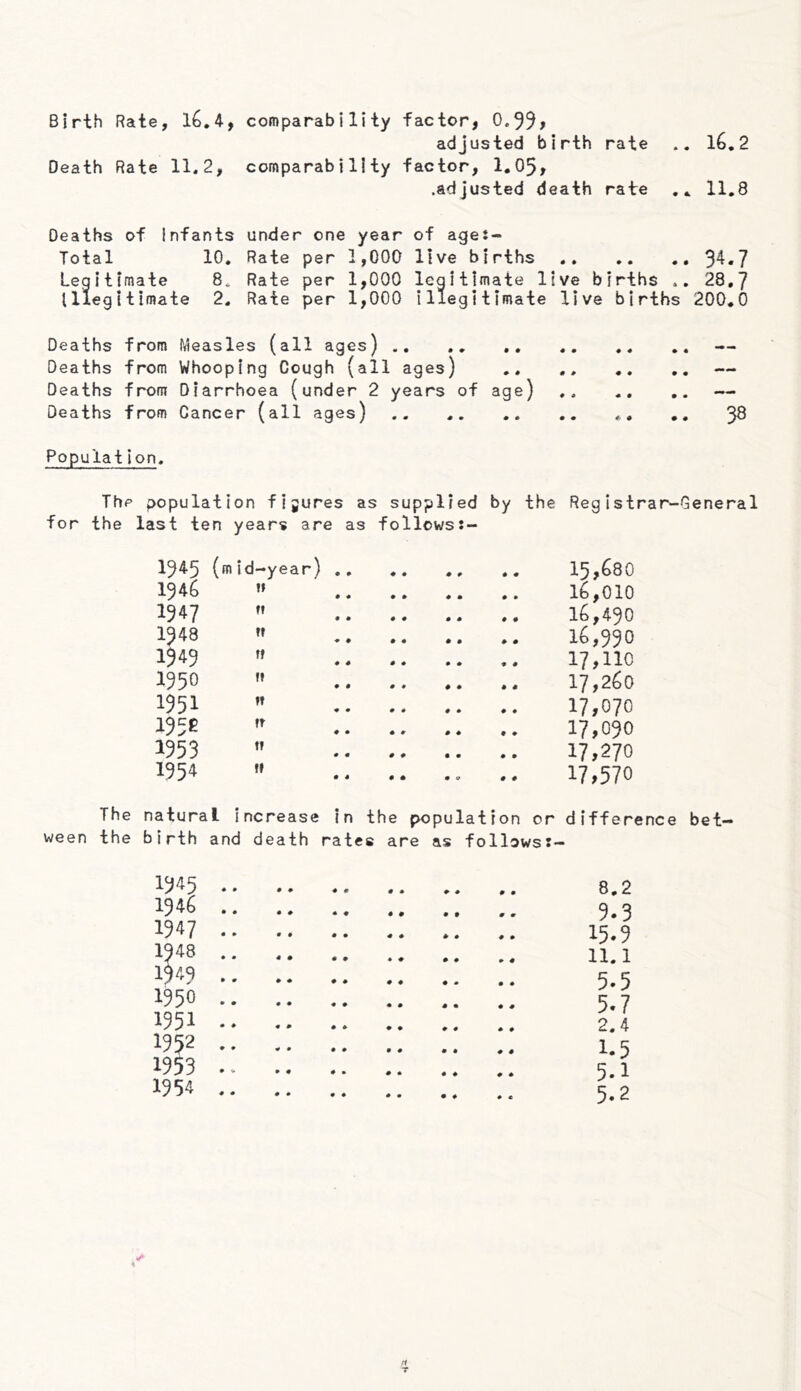 B1 rth Rate, 1^.4, comparability factor, 0.99, adjusted bi rth rate 16.2 Death Rate 11,2, comparability t 'ac tor, 1.05, .adjusted death rate 11.8 Deaths of Infants under one year of age 4 ^ ♦ ^ Total 10. Rate per 1,000 live b I rths 34.7 Leg i t imate 8, Rate per 1,000 Icq I til mate 11 ve births .. 28.7 Uleg itimate 2. Rate per 1,000 illegi tImate live births 200.0 Deaths from Measles (all ages) .. Deaths from Whoopi ng Cough (all ages) age) Deaths from Diarrhoea (under 2 years of Deaths from Cancer • (all ages) 38 Population. The population figures as su pplied by the Registrar-G eneral for the last ten years are as follows:- 1945 (mi d-year) .. 15,680 1946 i» 16,010 1947 ff 0 0 16,490 1948 ff 0 0 16,990 1949 ff 9 0 17,110 1950 ff 17,260 1951 It 17,070 1996 ft # • • 9 0 9 9 9 17,090 1953 !f 99 0 9 m 9 9 0 17,270 1954 f9 • 4 # • 9 0 0 0 17,570 The natural increase in the population or difference bet- ween the birth and death ratec are as follows:— 1^45 1946 1947 1948 1949 1950 1951 1952 1953 1954 8.2 9.3 15.9 11.1 5.5 5.7 2.4 1.5 5.1 5.2