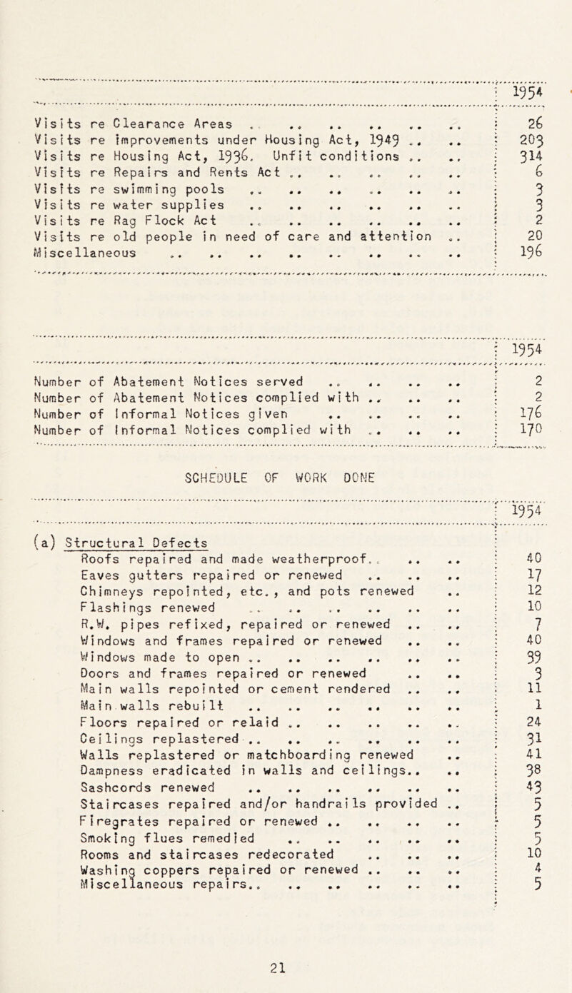 Visits re Clearance Areas Visits re improvements under Housing Act, 19^9 Visits re Housing Act, 193^' Unfit conditions Visits re Repairs and Rents Act Visits re swimming pools Visits re water supplies Visits re Rag Flock Act .. Visits re old people in need of care and attention Miscellaneous .. 19 5 A 26 203 314 6 3 3 2 20 196 0 » 0-0 * r * 0 ^ 0 * : 1954 Number of Abatement Notices served .. <. .. ; 2 Number of Abatement Notices complied with ; 2 Number of Informal Notices given .. : 17^ Number of Informal Notices complied v/ith .♦ .. : I7C SCHEDULE OF WORK DONE •1954 (a) Structural Defects : Roofs repaired and made weatherproof.. .. .. : 40 Eaves gutters repaired or renewed • 17 Chimneys repoInted, etc., and pots renewed .. ; 12 Flashings renewed .. i 10 R.W* pipes refixed, repaired or renewed .. j 7 Windows and frames repaired or renewed .. .. : 40 Windows made to open .. .♦ .. | 33 Doors and frames repaired or renewed ; 3 Main walls repointed or cement rendered .. .. i 11 Main walls rebuilt .. « 1 Floors repaired or relaid i 24 Ceilings replastered : 3^ Walls replastered or matchboarding renewed .. ; 41 Dampness eradicated in walls and ceilings.. • 3^ Sashcords renewed .. : 43 Staircases repaired and/or handrails provided .. j 5 Firegrates repaired or renewed : 5 Smoking flues remedied i 5 Rooms and staircases redecorated f 10 Washing coppers repaired or renewed .. .. i 4 Miscellaneous repairs : 5