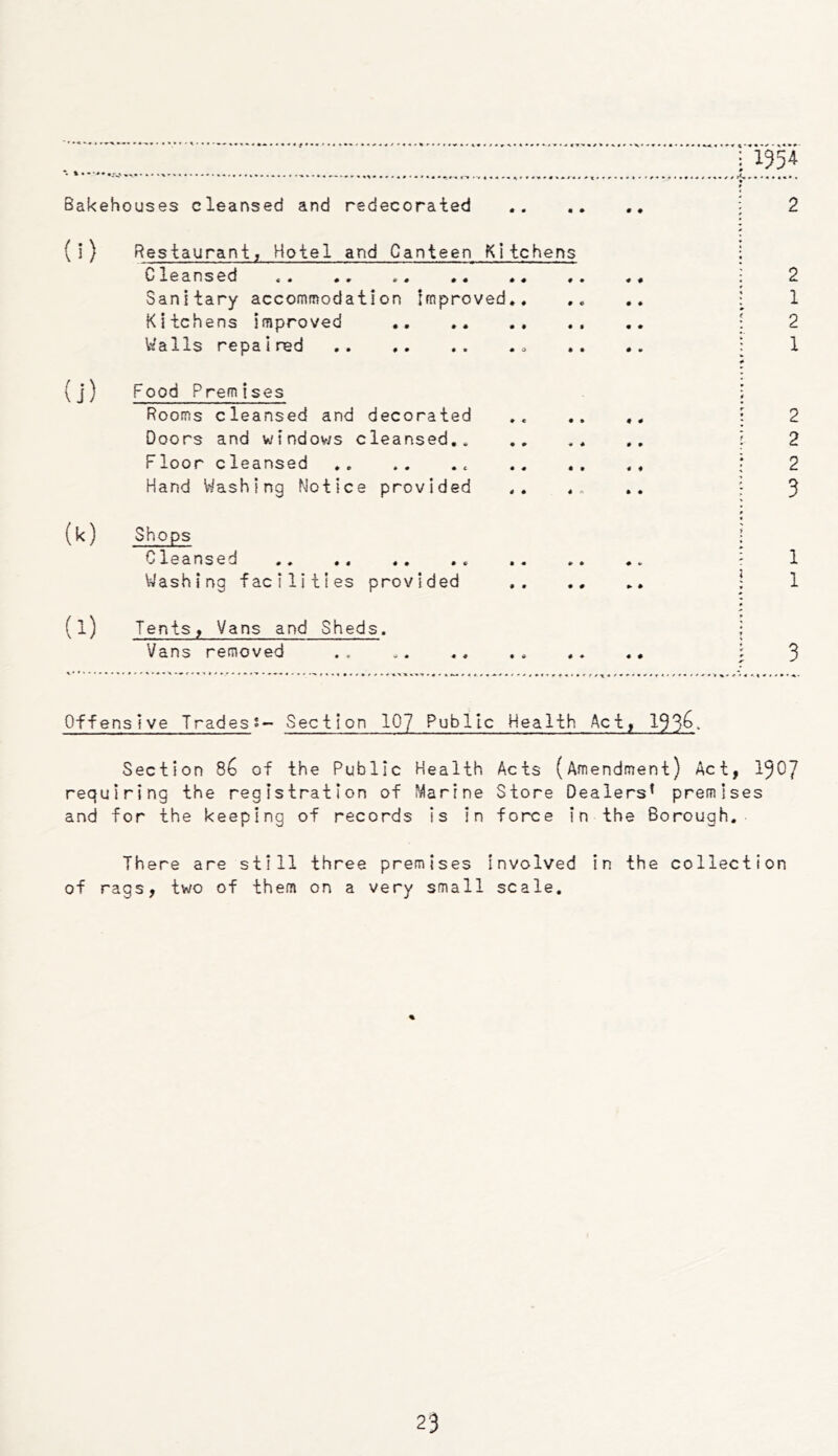 Bakehouses cleansed and redecorated (i) Restaurant, Hotel and Canteen Kitchens Cleansed .. ♦ Sanitary accommodation Improved.. Kitchens improved Walls repa i red Food Premises Rooms cleansed and decorated Doors and wtndov/s cleansed,. Floor cleansed Hand Washing Notice provided (k) Shops Cleansed Washing facilities provided (l) Tents, Vans and Sheds. Vans removed 2 2 2 3 1 1 3 Offensive Trades?- Section 107 Public Health Act, 133^- Section 8^ of the Public Health Acts (Amendment) Act, l^C/ requiring the registration of Marine Store Dealers' premises and for the keeping of records is in force in the Borough. There are still three premises involved in the collection of rags, two of them on a very small scale.