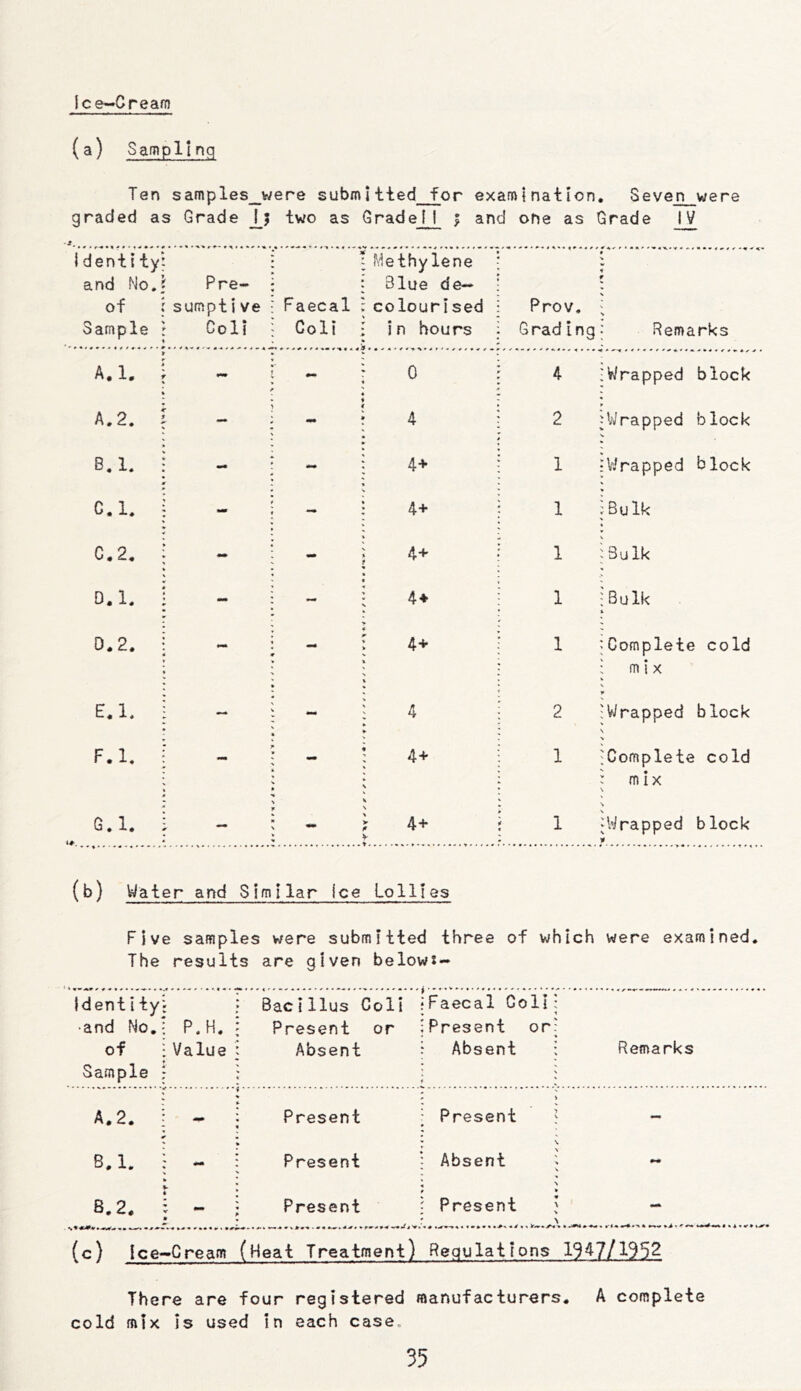 Ice—Cream (a) Sampling Ten samples_were submitted for examination. Seven were graded as Grade Ij two as Grade!I 5 and one as Grade IV 1 dent i tyi and No.i of l Sample r Pre- sumptive Coli ; 1 Methylene ; : Slue de— ; Faecal:colourised ; Coli ; in hours Prov. GradIng » 4 f > > • Remarks A.l. 1 - 1 - i 0 « 4 .'Wrapped block A.2. ? - > f : - : 4 2 9 •Wrapped block B.l. 1 • — : 4+ • » 1 ;Wrapped block c.i. i - : - ; 4+ 1 f Bulk C.2. : - ; - ; 4+ 1 jSulk 0.1. i - •• fl : - 1 44 1 ;Bull< 0.2. i - i - ; 4+ « & > ^ \ 1 ;Complete cold : mix E.l. i - ; - ; 4 * 2 9 'Wrapped block \ F.i. i - ; - i 4+ 1 \ ^Complete cold 'r mix \ G.i. i — \ j 4*^ 1 \ ^Wrapped block (b) Water and Similar ice Lollies F i ve The samples results were submitted three are given belows- of which were examined. Identity^ •and No,; of ; Sample : P.H. ; Value : Bacillus Coli iFaecal Coli: Present or jPresent or; Absent ; Absent : Remarks A. 2. B. l. B.2. Present Present Present Absent Present Present (c) Ice-Cream (Heat Treatment) Regulations 1947/1952 There are four registered raanufactuners, A complete cold mix is used in each case.