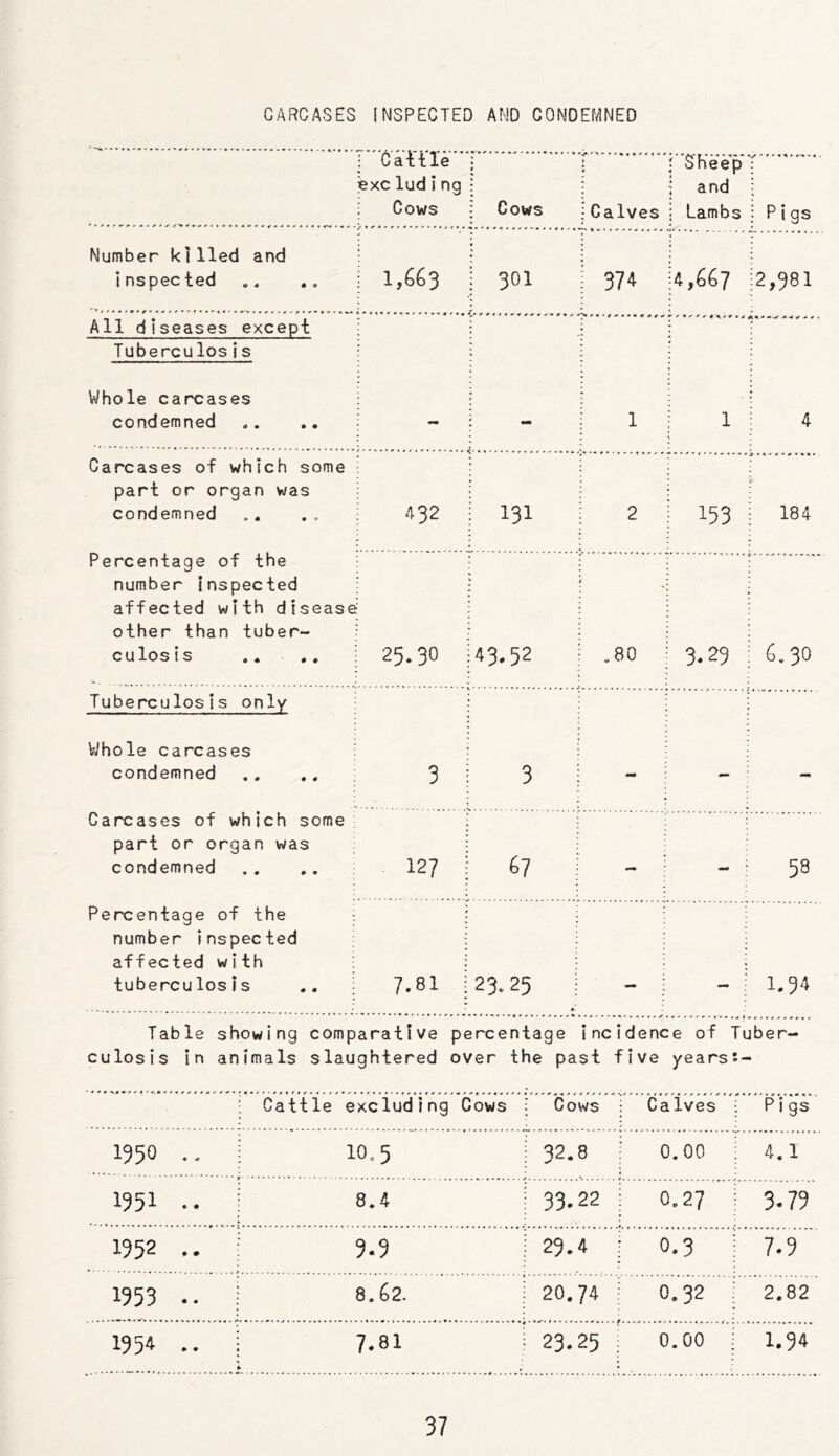 CARCASES INSPECTED AND CONDEMNED : Cattle excluding ; Cows Number killed and inspected .. .. Cows 301 Calves 374 Cheep and Lambs 4,667 Pigs 2,981 All diseases except Tuberculosis Whole carcases condemned - - 1 1 4 Carcases of which some part or organ was condemned 432 rH 0^ rH ! 2 153 184 Percentage of the number inspected affected with disease other than tuber- culosis .. 25.30 43.52 0 00 9 3.29 6.30 Tuberculosis only Vi/hole carcases condemned 3 3 - - - Carcases of which some part or organ was condemned 127 67 - - CD Percentage of the number inspected affected with tuberculosis .. • 7.81 23.25 - - 1.94 Table showing comparative percentage incidence of Tuber- culosis in animals slaughtered over the past five yearss- Cattle excluding Cows Cows Calves ‘'Pigs 1950 .. 10.5 32.8 0.00 4.1 1951 .. 8.4 33.22 0.27 3.79 1952 .• 9.9 29.4 0.3 7.9 1953 .. 8.C2. 20.74 0.32 2.82 1954 .. 7.81 23.25 0.00 1.94