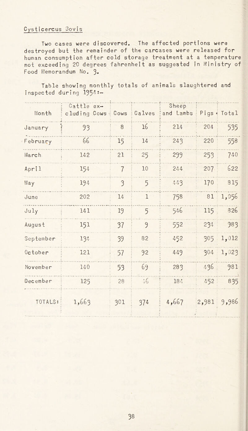 Cysticercus 3ovis Two cases were discovered. The affected portions were destroyed but the remainder of the carcases were released for human consumption after cold storage treatment at a temperature not exceeding 20 degrees fahrenheit as suggested in iVlinistry of Food fylemorandum No. 3* Table inspec ted showing monthly during 135'^*~ totals of animals slau ghtered and Month : Cattle ex- ; c lud i ng Cows -n Cows ; Sheep Calves -and Lambs i Pigs < Total January ] 93 i 8 16 i 214 ■ 204 ; 535 F ebruary 15 14 : 243 ^ 220 : 558 March : 142 ■ 21 25 ; 293 t : 253; 740 AprI 1 : 154 7 10 i 244 : 207: 622 May i 134 3 5 ; 443 : 170 : 315 June 202 14 1 i 758 81 ; 1,056 July 141 5 ; 546 T''n5' 826 August 151 37 9 I 552 ; 234 ; 383 September 134 39 82 : 452 ; 305 1,012 October 121 ; 57 92 : 443 304 1,023 November 140 53 ^9 : 283 ; 436 ; 381 December 125 28 • r ,0 ! 184 : 452; 835 TOTALS: 1,663 301 374 ; 4,667 ;2,38i; 9,586