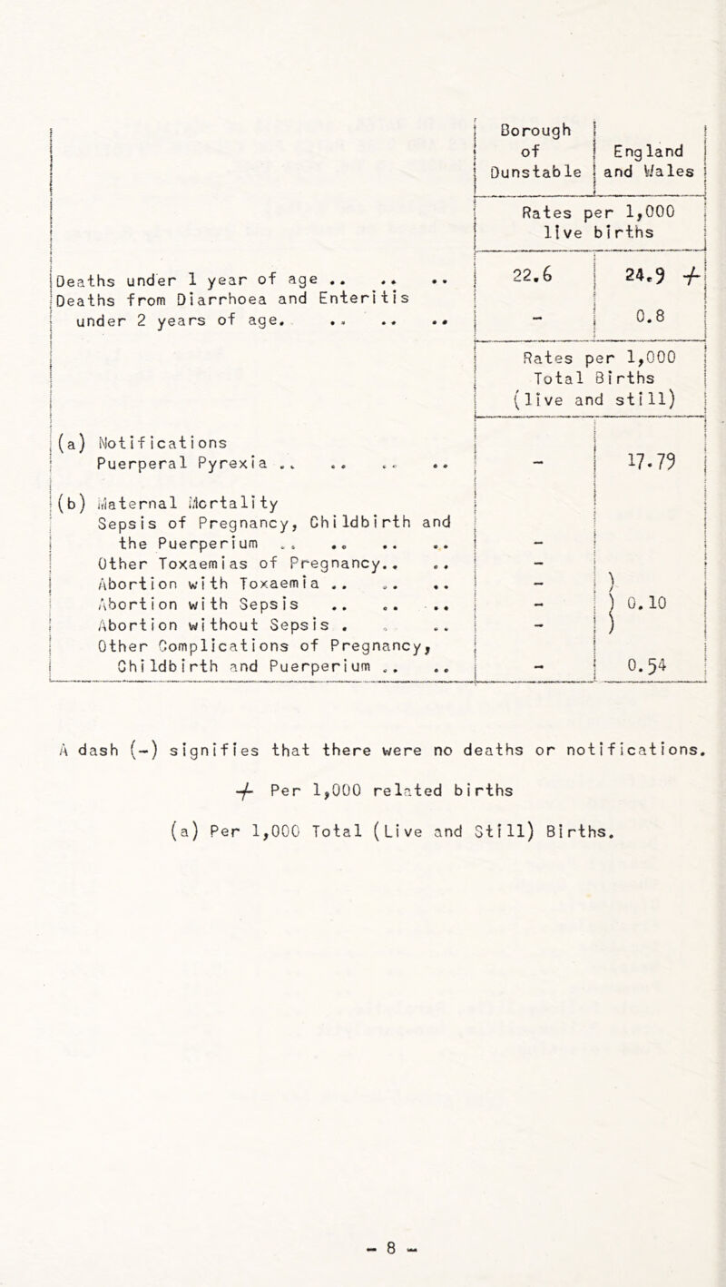 iDeaths under 1 year of age .. .. iDeaths from Diarrhoea and Enteritis S under 2 years of age. :(a) Motifications i Puerperal Pyrexia }(b) idaternal i/lcrtaHty Sepsis of Pregnancy, Childbirth and I the Puerperium ! Other Toxaemias of Pregnancy., I Abortion with Toxaemia .. Abortion with Sepsis j Abortion without Sepsis , I Other Complications of Pregnancy, j Childbirth and Puerperium .. 1 Borough 1 of 1 Dunstable 1 1 England | and Viales | 1 1 Rates per 1,000 i 1 live births ) 1 . . j 22.6 24.9 +\ j O • 00 j Rates per 1,000 j 1 Total Births j 1 (live and still) j 1 1 ^ i \ 17.79 i 1 1 I — ) j i 1 . 0.54 A dash (-) signifies that there were no deaths or notifications. Per 1,000 related births (a) Per 1,000 Total (Live and Still) Births.