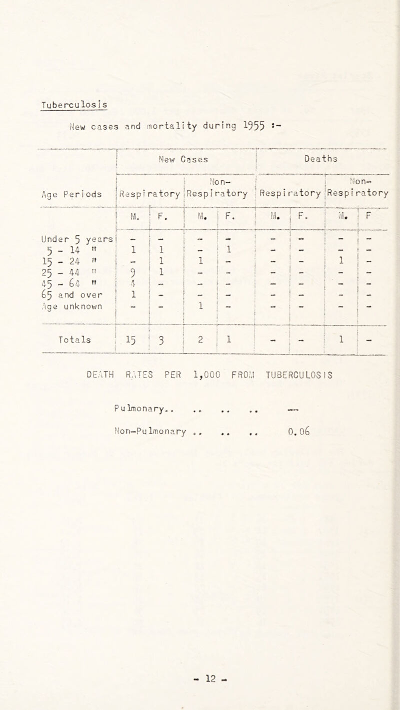 TuberculosIs New cases and mortality during 1955 New Cases j Deaths Age Periods ■ Respiratory No n- ! Respiratory iRespir 'atory Non- Respiratory M. F. F. j U. F. ivl. F Under 5 years *** - - 1 - 5-14 ” 1 1 - 1 i - - — 15 - 24 - 1 1 -* “ - 1 - 25 - 44 ” 9 1 - • - - - 45 - 64 »• 4 - - - 1 — - - 65 and over 1 — - - Age unknown -• 1 •• Totals . 15 3 2 : 1 1-1 - 1 — DEATH RATES PER 1,000 FROU TUBERCULOSIS Pulmonary., Non-PuImonary .. 0.06