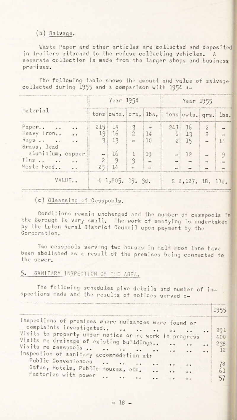 (b) Salvage. VJaste Paper and other articles are collected and depositedr In trailers attached to the refuse collecting vehicles, A separate collection is made from the larger shops and business ■ premises. The following table shows the amount and value of salvage collected during 1955 ^ comparison with 195^ •* } Year I954 H Year 1955 • material T tons icwts.1qrs. i lbs, I[ tons 1 1 *cwts. qrs. lbs. PspGPo* «• 00 i 2151 14 : 3 - !i 241 Vo 2 - Heavy Iron.. .. 1 I3i 16 i 2 14 :| b. 13 2 Rags .. .. .. j 3i 13 1 - 10 ;! 2: 15 — 14 ‘ Brass, lead J i 1 :| > 4 aluminium, copper* -1 16 ! 1 13 li 12 — 9 Tins ^ 2:9*3 !! Waste Food.. ., ; 25 I 14 ! - 1 I — — VALUE. . i 1 £ 1,805. 19* 3d. fj £ 2,127. i I 18. lid. (c) Cleansing of Cesspools. Conditions remain unchanged and the number of cesspools in the Borough is very small. The work of emptying is undertaken by the Luton Rural District Council upon payment by the Corporation. Two cesspools serving tv/o houses in Half ivloon Lane have been abolished as a result of the premises being connected to the sewer. 5« SANiTARY INSPECTION OF THE AREA. The following schedules give details and number of In- spections made and the results of notices served t— ^ inspections of promises where nuisances were found or ) complaints investigated.. ., ^ i Visits to property under notice or re work in*progress **! 400 Visits re drainage of existing buildings.. i oon Visits re cesspools 1 J2 Inspection of sanitary accommodation at: I Public Conveniences I -iq Cafes, Hotels, Public Houses, etc ]] j ^1 Factories v/ith power ^