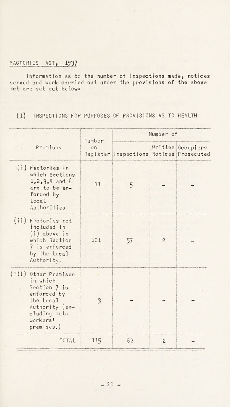 Information as to the number of inspections made, notices served and work carried out under the provisions of the above ct are set out below: (l) INSPECTIONS FOR PURPOSES OF PROVISIONS AS TO HEALTH ■ Number on Reg istar Number of Premises 1nspec tions \'!r\ tten Notices Occuplers Prosecuted (i) F&ctories in which Sections and 6 are to be en- forced by Local Author!tIes 11 : 5 - (iI) Factor!es not Included in (i) above in which Section 7 is enforced by the Local Author!ty. 101 2 - (ill) Other Premises in which Section 7 Is enforced by the Local Authority (ex- cluding out- workers ' premises.) 3 ■ , - TOTAL 115 G2 2 -