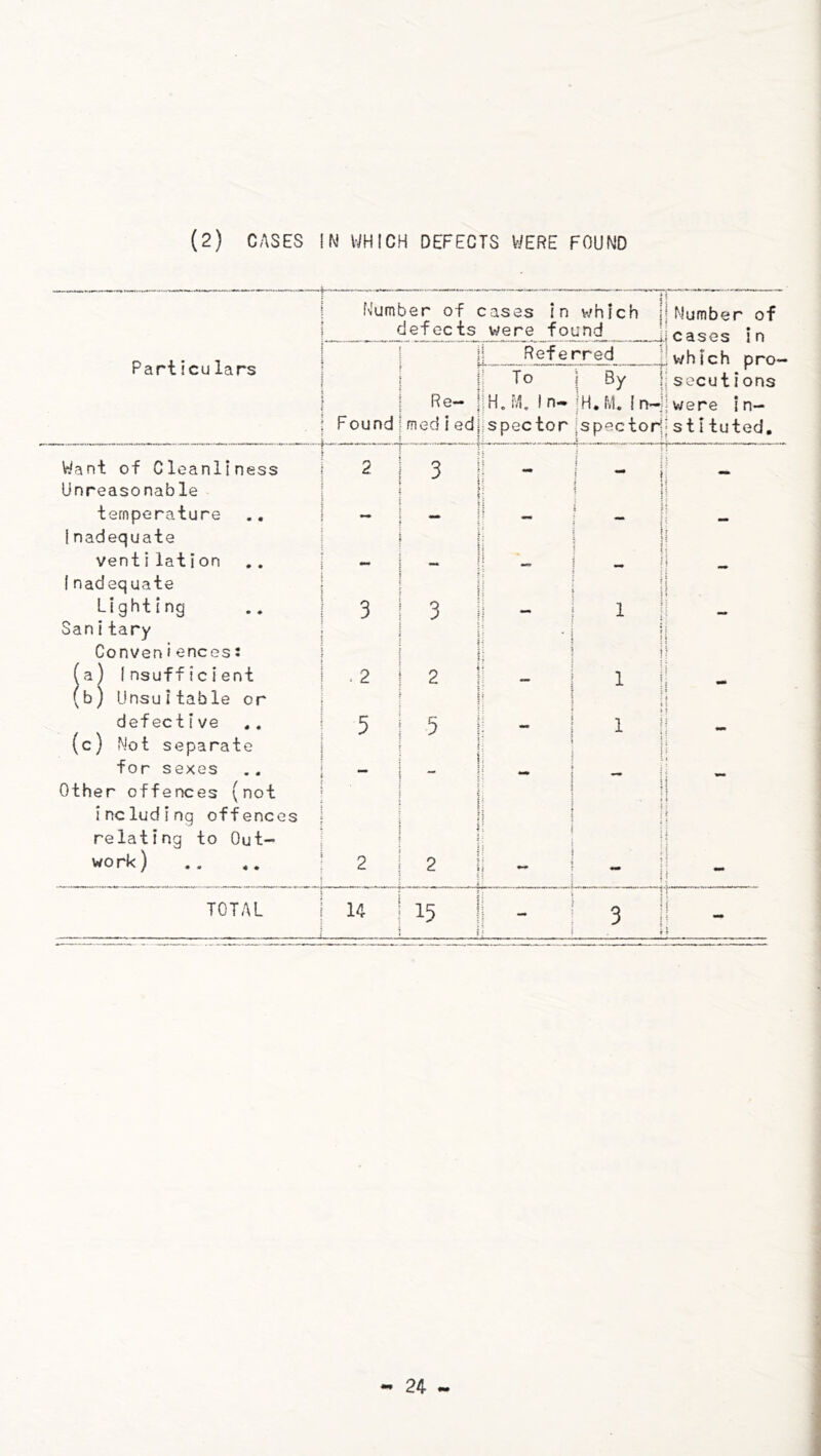 (2) CASES !N WHICH DEFECTS WERE FOUND . i — —— — i Number of cases in which j j defects were found 1 !Number of leases In 1 1 j Particulars r : 1 \ 1 1 Re- 1 1 Found!mediedj \ Referred iwhich pro- 1secutions {were In- Jstituted. To \H,U, In- ispector I By 1 |H. M. 1 n-j jspectoH \ ? I Want of Cleanliness 1 2 j 3 1 f 1 Unreasonable j j temperature .. i - I - j i Inadequate f i 1 ventilation.. j - j _ i •• I Inadequate j j \ • 1 Lighting .. 13131 — 1 1 Sanitary 1 j j i ‘ i 1 Conveniences: 1 ) j i j 1 (a) Insufficient 1.212 1 1 i 1 (b) Unsuitable or i i i ; j \ i defective .. \ 5^5 i : i 1 (c) Not separate ! i for sexes .. j - j _ i Other offences (not 1 1 j j 1 1 including offences j [ | [ I • \ relating to Out- ; i 1 ; i 1 work) .. .. 1212 j ? 1 i i j - TOTAL I 14 ! 15 1 1 i i 1 - 3 »