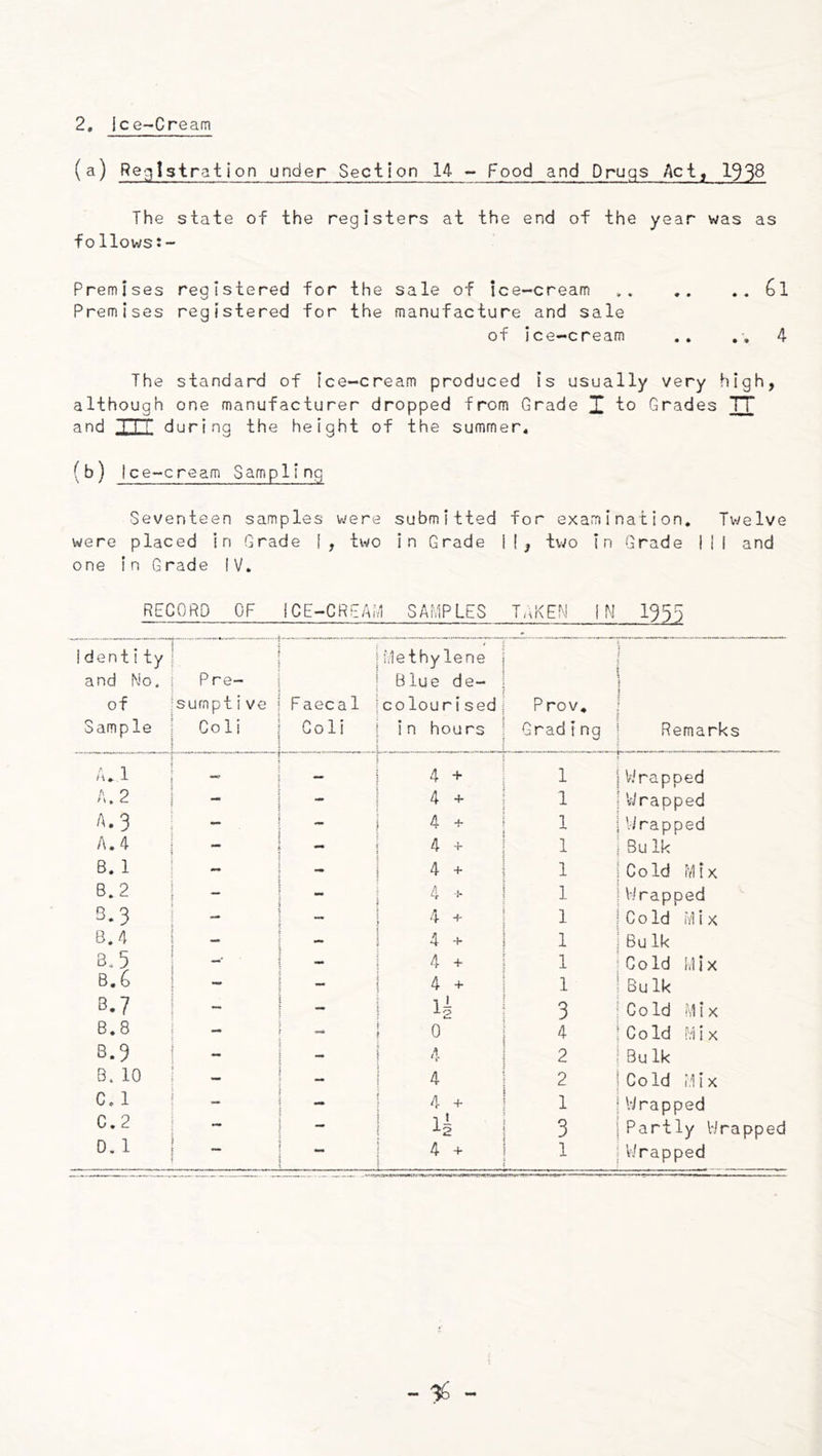 (a) Registration under Section 14 ~ Food and Drugs Act, 193^ The state of the registers at the end of the year was as follows:- Premises registered for the sale of ice-cream .. .. .. Premises registered for the manufacture and sale of ice-cream .. ,, 4 The standard of Ice-cream produced is usually very high, although one manufacturer dropped from Grade X to Grades TT and I I ! during the height of the summer, (b ) Ice-cream Sampling Seventeen samples were submitted for examination. Twelve were placed in Grade I, two in Grade il, two In Grade III and one in Grade IV. RECORD OF ICE-CREAI.1 SAMPLES TaKEN IN 1955 Identity i and No. i Pro- of [sumptivc Sample } Coli Faecal Coli i.lethy lene Blue de- colour! sed In hours Prov, Grading Remarks —1 ——• — A.l 1 - — 4 + 1 Wrapped A. 2 i - 4 + 1 'Wrapped A.3 i - — 4 + 1 Wrapped A.4 1 - - 4 + 1 Bulk B. 1 1 - - 4 + 1 Cold Mix B.2 1 - 4 1 Wrapped B.3 i - - 4 + 1 Cold Mi X B.4 i - - 4 + 1 Bulk B.5 i -• - 4 + 1 Gold Mix B.6 i - 4 + 1 Bulk B.7 3 C 0 Id M {X B.8 0 4 C 0 Id M i X B.3 { - - 4 2 Bulk B. 10 i - 4 2 Cold Mix c. 1 ! - 4 + 1 'Wrapped C. 2 — 3 Partly Wrapped 0» 1 — i •• 4 + 1 Wrapped