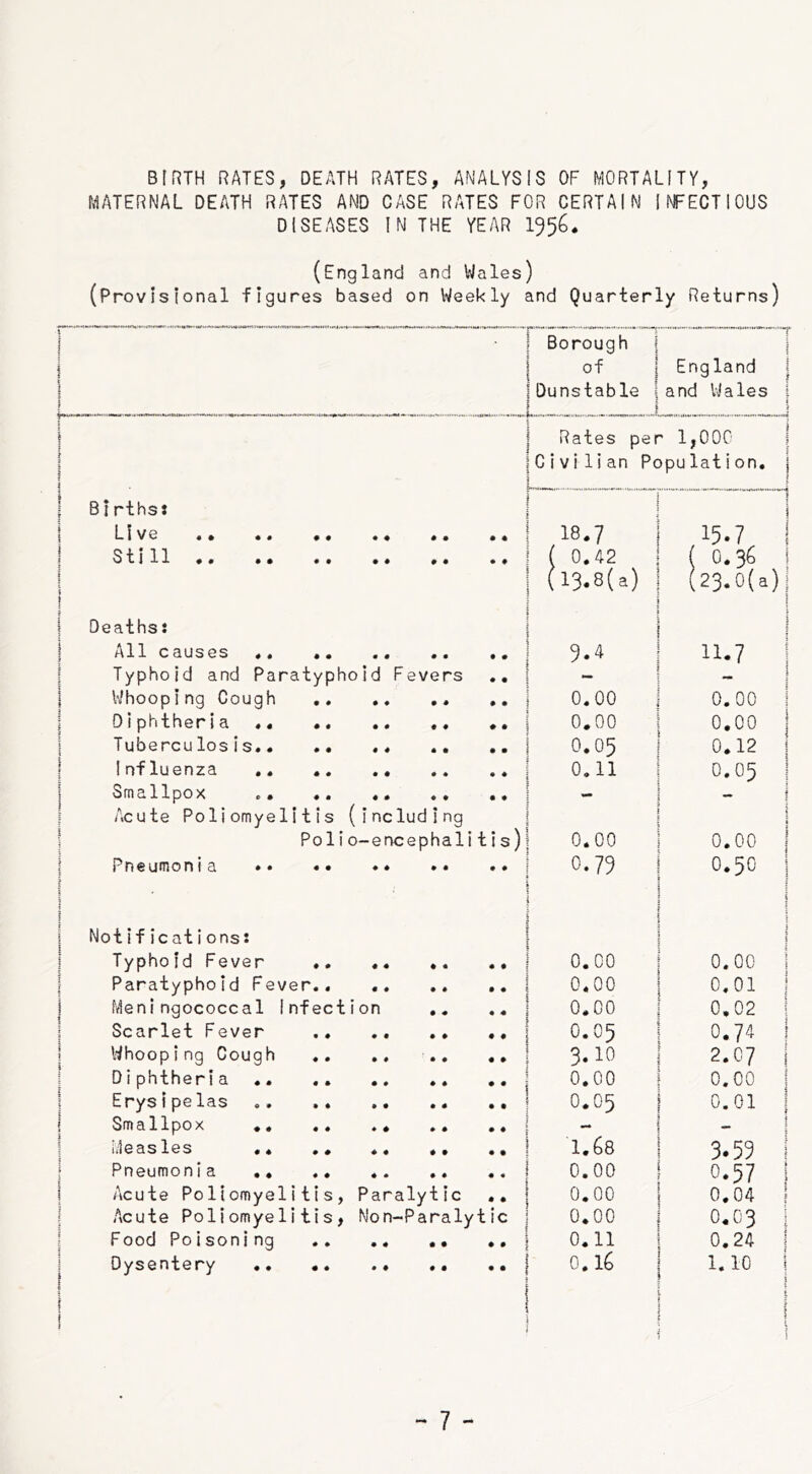 BIRTH RATES, DEATH RATES, ANALYSIS OF MORTALITY, MATERNAL DEATH RATES AND CASE RATES FOR CERTAIN INFECTIOUS DISEASES IN THE YEAR 1956. (England and Wales) (Provisional figures based on Weekly and Quarterly Returns) ■ l { ('••.If l/wi 1 m »!<»!■ «i< !»«•»•’ mi n Borough 1 1 £ of England i f Dunstable 1 I 1 and Wales i 1 Rates per 1,000 1 I Civilian Population. | Births: Live .. . 18.7 15.7 Still # • • 0 ( 0.42 O.36 1 J (13.8(a) (23.0(a)| Deaths: I * All causes * • • 0 * 11.7 Typhoid and Paratyphoid Fevers • • { Whooping Cough .. .. • • • • 0.00 0.00 Diphtheria • • • • 0.00 0.00 Tuberculosis.. .. ., • • • • 0.05 0.12 Influenza • • • * 0.11 0.05 Smallpox .. .. .. • 0 - ~ Acute Poliomyelitis (including i s) Pollo-ence phalit 0.00 0.00 Pneumonia 1 ' • • • • 0.79 0.50 Not ifications: 5 Typhoid Fever .. .. • • • • 0.00 0.00 Paratyphoid Fever.. • • • • 0.00 0.01 Meningococcal Infection • « • « 0.00 0.02 Scarlet Fever • ♦ 0.05 0.74 Whooping Cough • • • • 3.10 2.07 i Diphtheria ♦ * • • 0.00 0.00 Erysipelas • * • • 0.05 0.01 Smallpox .. .. .. • • • • - Measles .. . . *. 1.68 3.59 Pneumonia .. .. .. • • ■ • « 0.00 0.57 1 Acute Poliomyelitis, Paralytic ; * • 0.00 0.04 Acute Poliomyelitis, Non-Paralyt ic 0.00 0.03 Food Poisoning • • 0.11 0.24 Dysentery I f i 1 ; 0.16 1.10 1 | 1