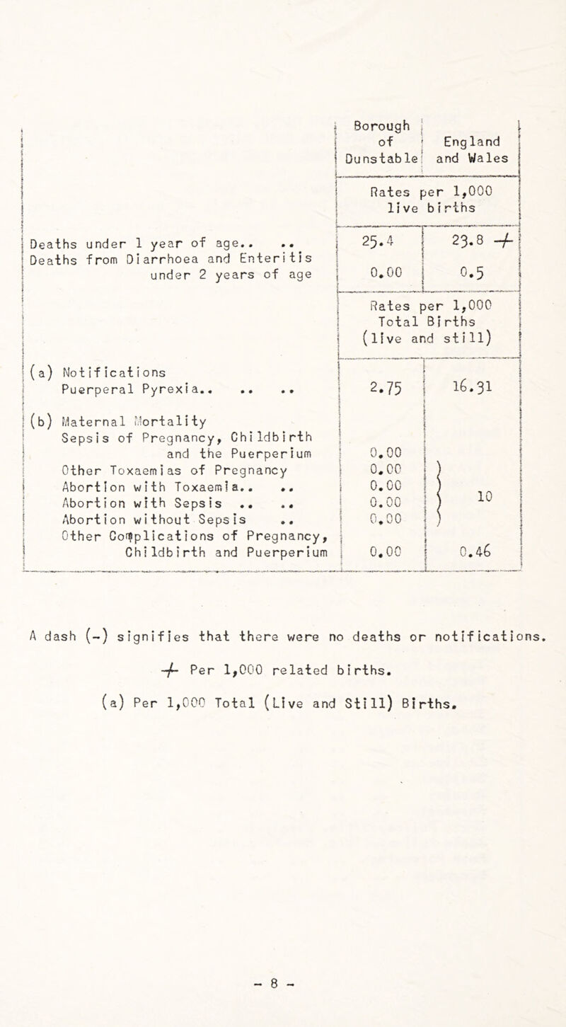 1 j I f Borough } | of ' England 1 Dunstable! and Wales j | j ! j i Rates per 1,000 live births \ j Deaths under 1 year of age.. Deaths from Diarrhoea and Enteritis under 2 years of age | 1 - -U-M..UL.. . a .. m ... rt-r Z 25.4 j 23.8 -f j | f 0.00 j 0.5 1 f j | | | 1 j Rates per 1,000 Total Births (live and still) (a) Not ifications Puerperal Pyrexia.. .. 1 1 ! i 2.75 1 16.31 | | i I(b) Maternal Mortality Sepsis of Pregnancy, Childbirth and the Puerperium Other Toxaemias of Pregnancy i Abortion with Toxaemia.. ♦. Abortion with Sepsis .. .. Abortion without Sepsis .. Other Complications of Pregnancy, Childbirth and Puerperium I j ) 1 ! ! I | f 0.00 ! 1 0.00 t ) i 0.00 j } 0.00 ! ) 10 0.00 1 ) 1 l | f 0.00 ) 0.46 A dash (-) signifies that there were no deaths or notifications. Per 1,000 related births. (a) Per 1,000 Total (Live and Still) Births.