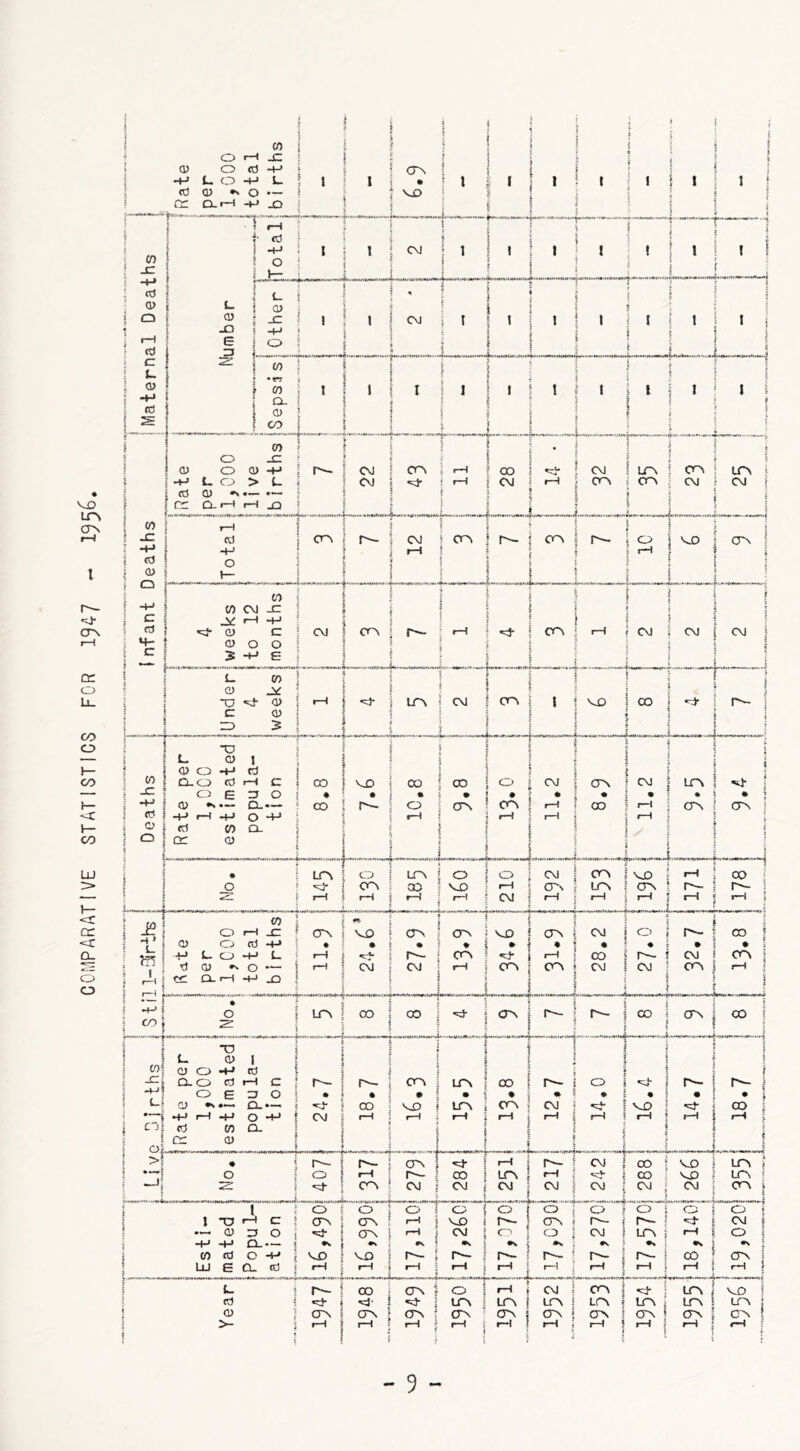 COMPARATIVE STATISTICS FOR 1947 - 1956. i 1 ; £ | » CO i 1 1 i 0 id JC i j i i Ctf Q) *s 0 — VO | | f *»«...  t i 1—i ! f | pM.MMNHNMH^.1 ! CO | H-J I 1 CM j I 1 ! { 1 i ! | i 1 1 0 J—: | H-» L. | 1 CD 1 {_ CD I JO -H i 1—1 G O | = * cd i O f.r i C 1 ? 1 2: „ CO •«T 1 i [ 1 I CL I 1 3 J i rd CD | I f S (1 O i. f I CO ■ 1 1 ! i . r | I O ; 1 cd CD F 5 cc O- 1—l rH _Q CO » 1 I cd r-— CM r- 0 VO -H 1 1 ? <0 O 1 1 (D V— CO 1 i 1 1 *4- CD c 3 0 | -+■> e i i_ CO | CD oc | 1 X «s • (D r_| uv CM CTN 1 VO CO ** 1— i | c CD | ! 0 3 I I -0 CO I -C CD 0 O H-J 1 cd | 0.0 <0 O 6 id C O O 00 • VO • 00 • CD • O • C\J • cr\ « CM • UV • vT | • ? 1 -H CD •* • — CL CO 0 CTN CXv rH CO r-H (TV OV | I -+-> rd -+-> O -d rd 1 1 1—\ rH i O 1 0 cr CO CD Q_ ; • UV 0 LP\ O O CM ov VO 1 1 00 [ 1 O vT OV oo VO rH OV LTN ov r- r~- ; IS rH rH rd 3 rH CM rH rH rd rd rH 1 i? O CO 1—1 -C OV VO j Cv OV VO CTN CM O CO 1 I -4 * CD O cd h-> • • • % • • • • » • j \ m i 4h XJ L- O H J C_ rH H* r-~ CTN vh rH CO r-'- CM OV f d CD c — rH CM CM rH CTN OV CM CM OV H 1 IS. CL 1—1 H~ -O . 1 , -H • O UV CO 00 1 ■H* OV CO CTn co I CO 2 1 l X! j 1 I CO (_ CD 1 CD O ■+-» cd = i I SL 0.0 td c r— i-— cxv i LCN 00 r— O •M- i r— r~- 1 J -H O 6 3 O • * * ! • • • ♦ • • • | ! CD O- •«— CO vo ? LTN OV CM vo *=T CO 1 ! * i lH «+-* c -+J CM rH rH | 1 1 rH rH rH ! id Id rd ! i h 1 of cd cr CO CD | j | 3 i f f >1 • | r- 1— OV i 1—1 r— CM i CO vo UV 1 1 O 0 rH 00 uv f—f ^ 1 CO vo UV f 1 —J! 1 r zz -j- CM CM } CM CM CM cm : CM ; CM OV i 1 ri e i 0 O O 1 O | ° O 0 1 O i O 0 ! 1 X OV OV rH | VO i 1— CTN r- 1 r- ! vT CM I | • ~ CD O I *=d- CTN rH i CM | O O CM 1 uv i rH 0 I | •H -H CL— s •V •v ! «K I •N »V •s j I •s •\ J co cd c -+-» f VO VO r— \ r— 1 r- r— ? r- I r^- i 00 ov i | Lu e CL Cd ! rH 1—1 1—1 1 rH | r-H id id | Id i rH 1 rH » ? tw | 1— 00 CTN i 0 1 rd 1 CM ! ov 1 uv 1 vo 1 cd £ H- | vl- | LTN I UV ! LTV 1 LCV 1 UV j uv 1 UN ] i CD | CTn 1 OV CTN ( CTn CTN ov ! OV I ov > ov l OV 2- j -1 ! rH t 1 j 1—t ! t id I rH | id | rH s id ; rd