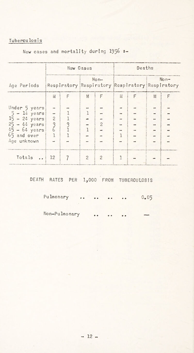 Tuberculosis New cases and mortality during 195^ Age Periods New Cases Deaths Respiratory No n- Respiratory Respiratory ; Non- Respiratory M F M F M F M F Under 5 years — — — — 5-14 years 1 1 - 15 - 24 years 2 1 - - - - 25 - 44 years 3 3 - 2 * — - 45 - 64 years 6 1 1 - - - - 65 and over 1 1 - — 1 — - Age unknown | — — — Totals ., 12 7 2 2 ! 1 ...1 DEATH RATES PER 1,000 FROM TUBERCULOSIS Pulmonary 0.05 Non-Pulmonary